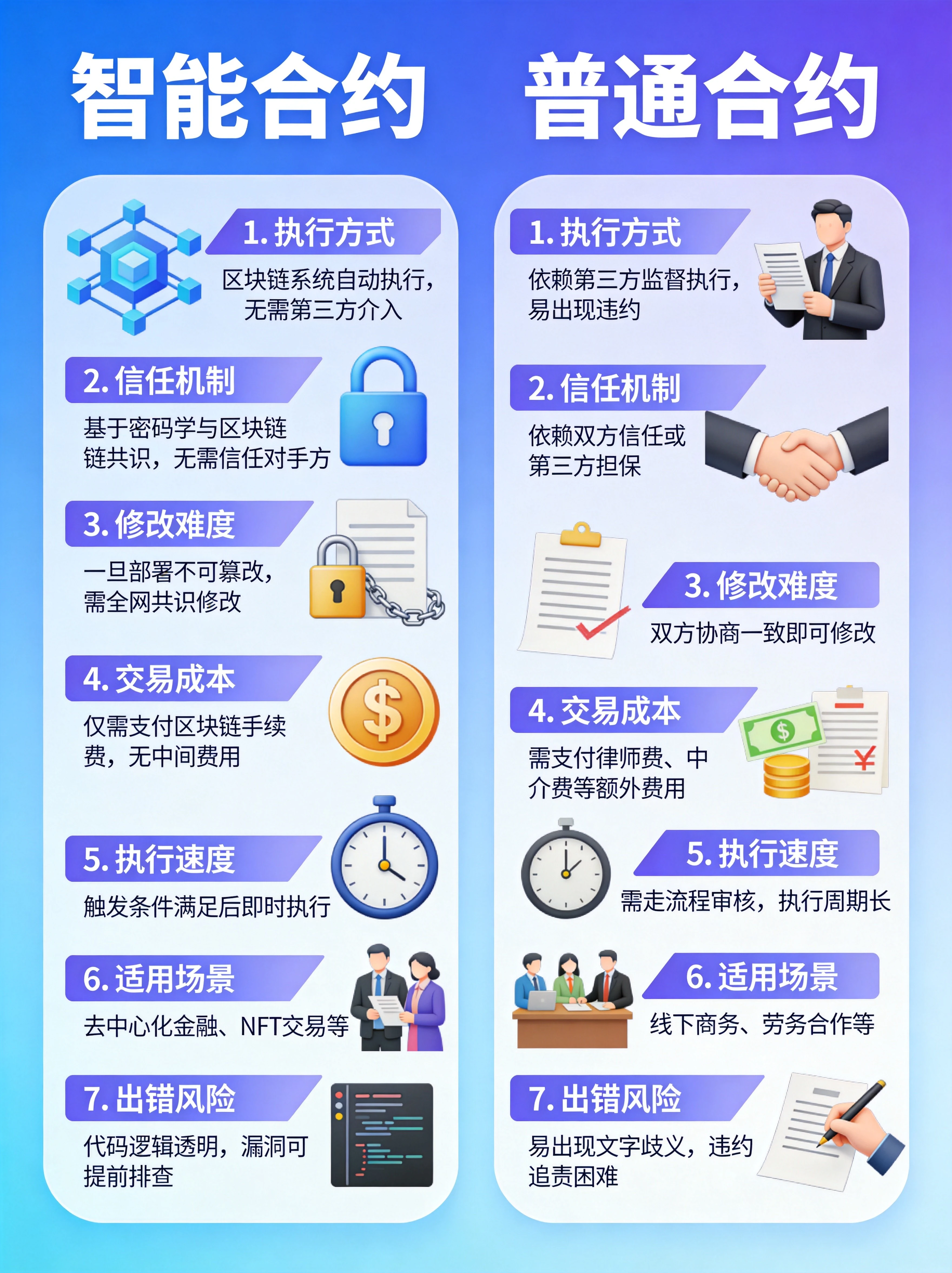 智能合约与传统合约的核心差异对比图，通过多维度可视化对比，帮助读者快速理解两者的本质区别