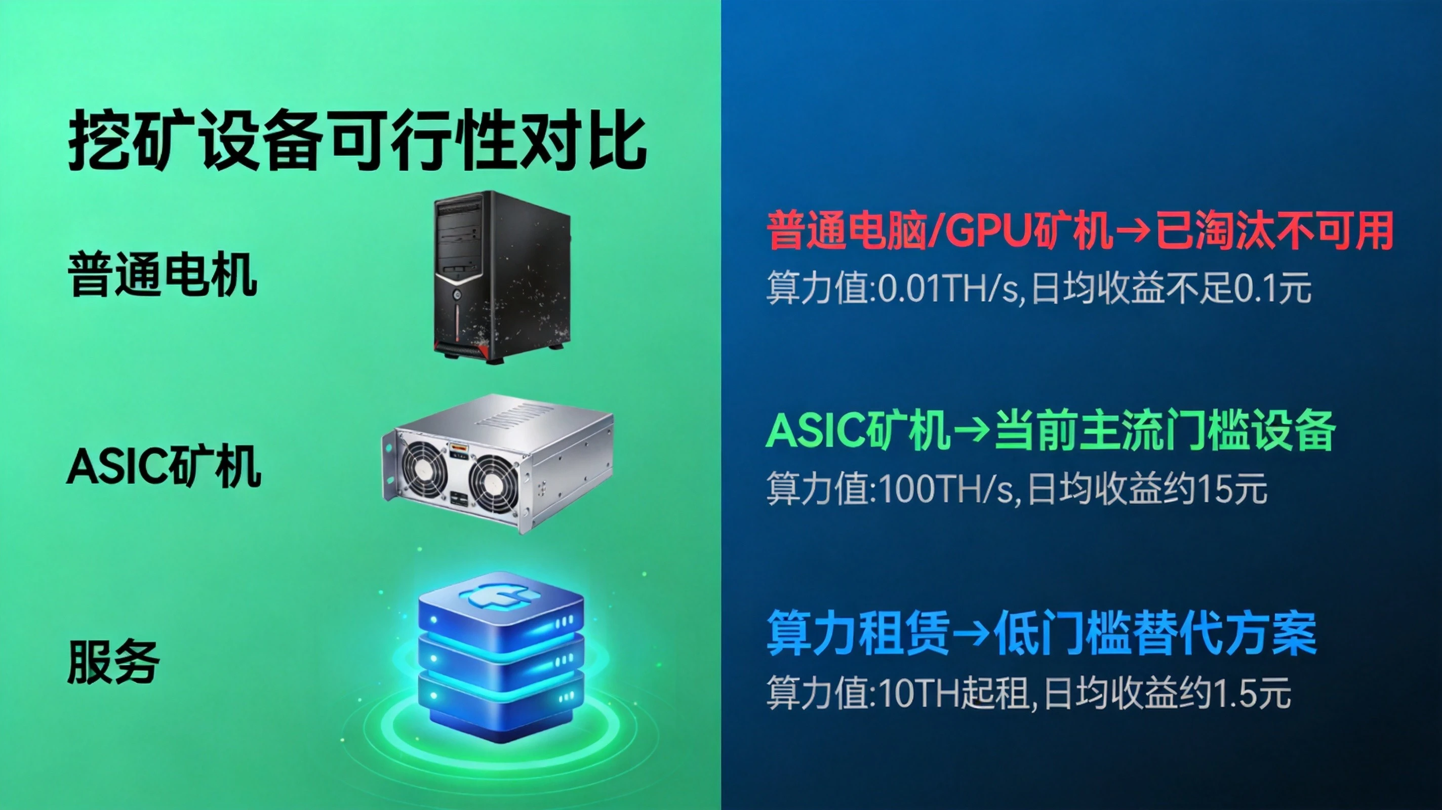 :蓝绿色科技风格挖矿设备对比信息图,展示普通电脑、GPU矿机、ASIC矿机、算力租赁四类方案的可用性与门槛差异 :蓝绿色科技风格挖矿设备对比信息图,展示普通电脑、GPU矿机、ASIC矿机、算力租赁四类方案的可用性与门槛差异