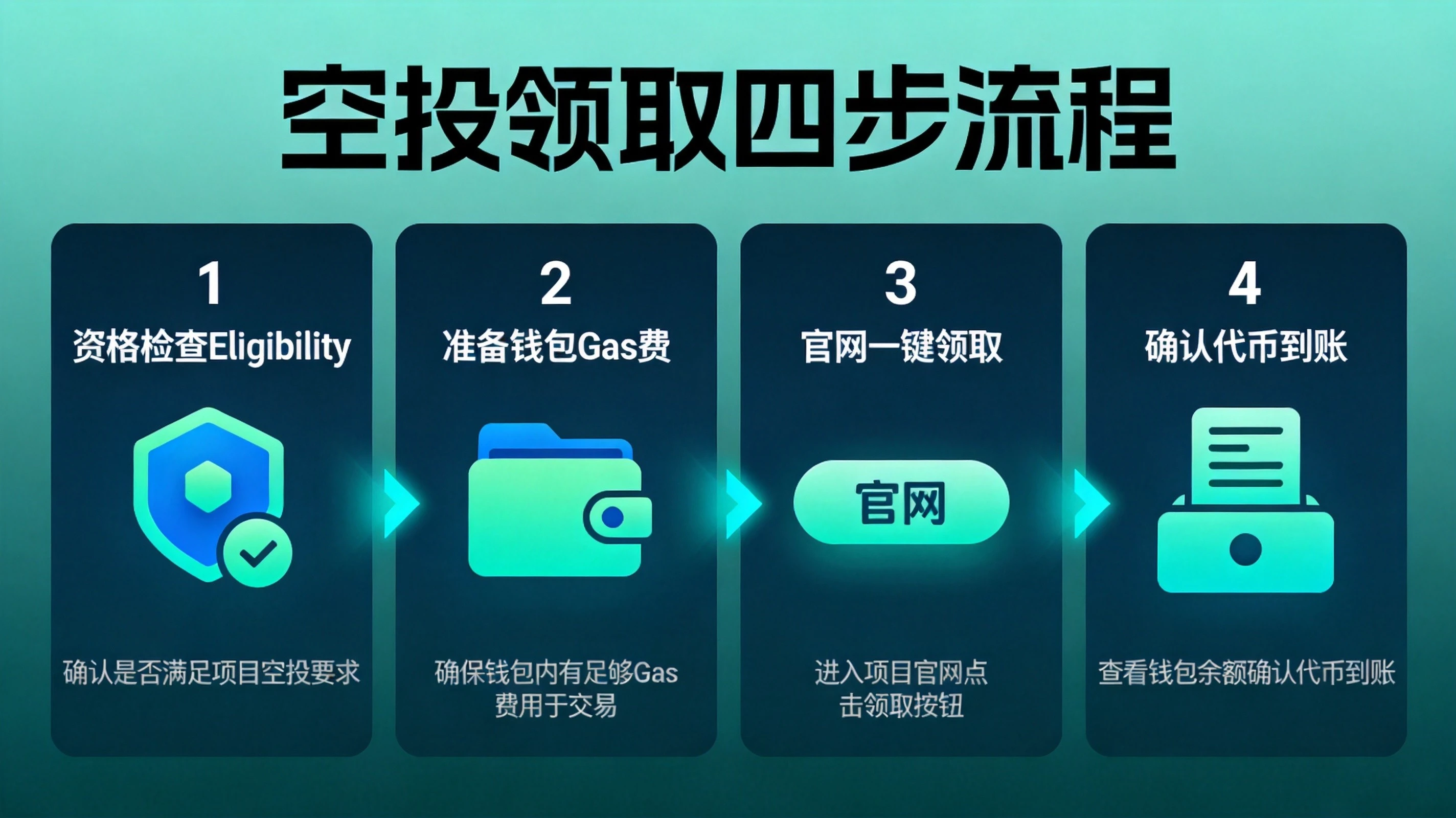 蓝绿色科技风格空投领取步骤流程图，展示资格检查、准备Gas、一键领取、确认到账四步操作流程