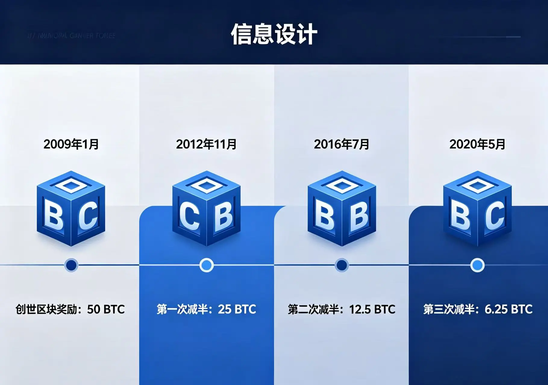比特币减半机制时间线示意图,呈现区块奖励从 50BTC 逐步递减的完整历程 比特币减半机制时间线示意图,呈现区块奖励从 50BTC 逐步递减的完整历程