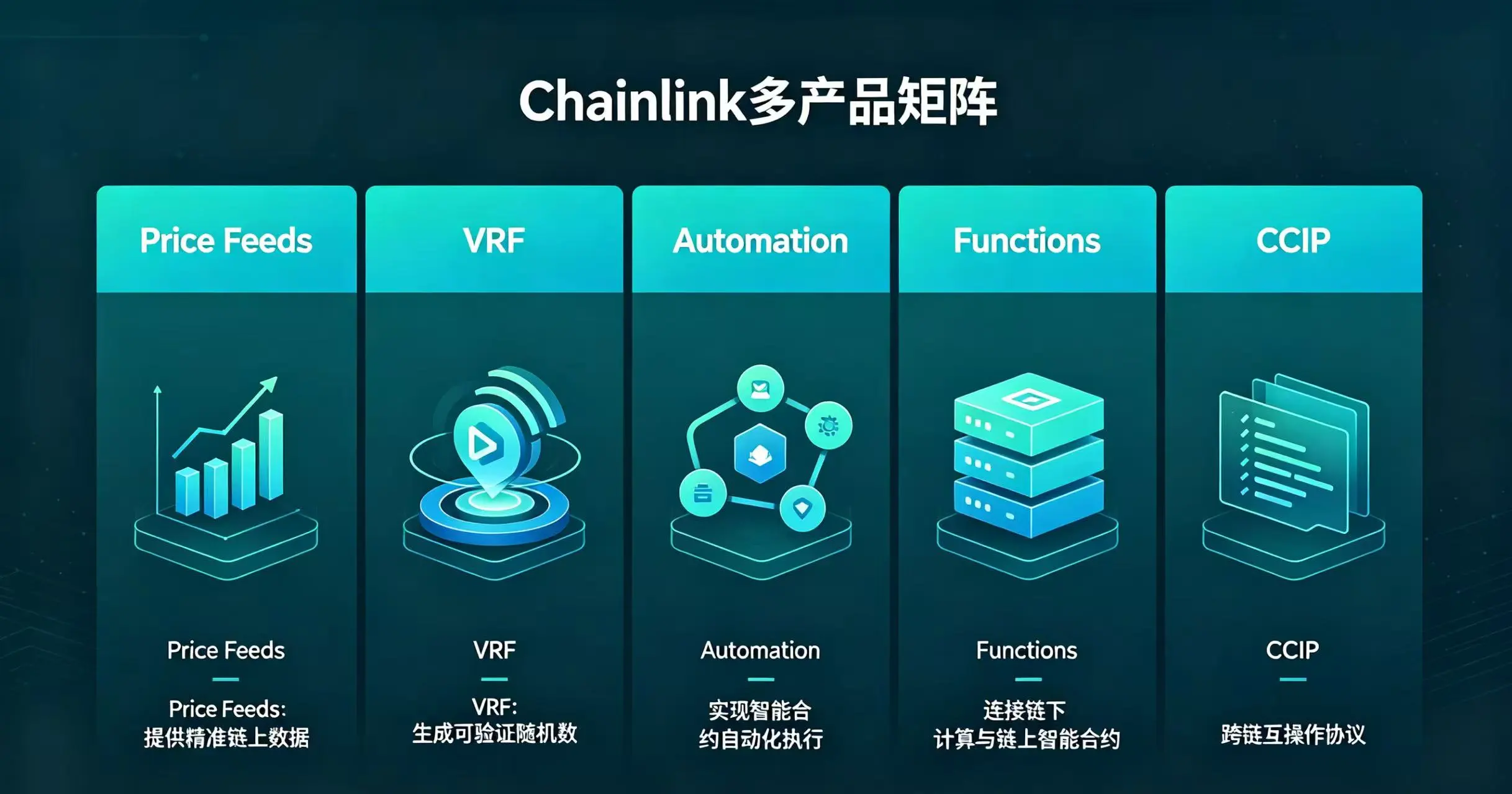 Chainlink 全产品矩阵展示。 Chainlink 全产品矩阵展示。