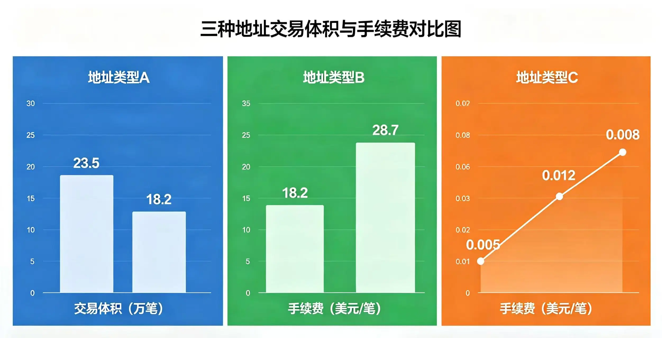 三种地址手续费对比图 三种地址手续费对比图
