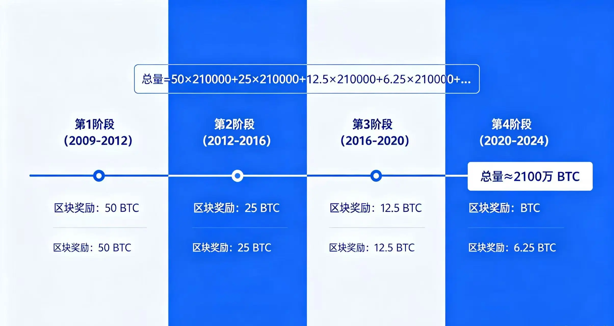 比特币区块奖励减半机制与总量计算解析 比特币区块奖励减半机制与总量计算解析