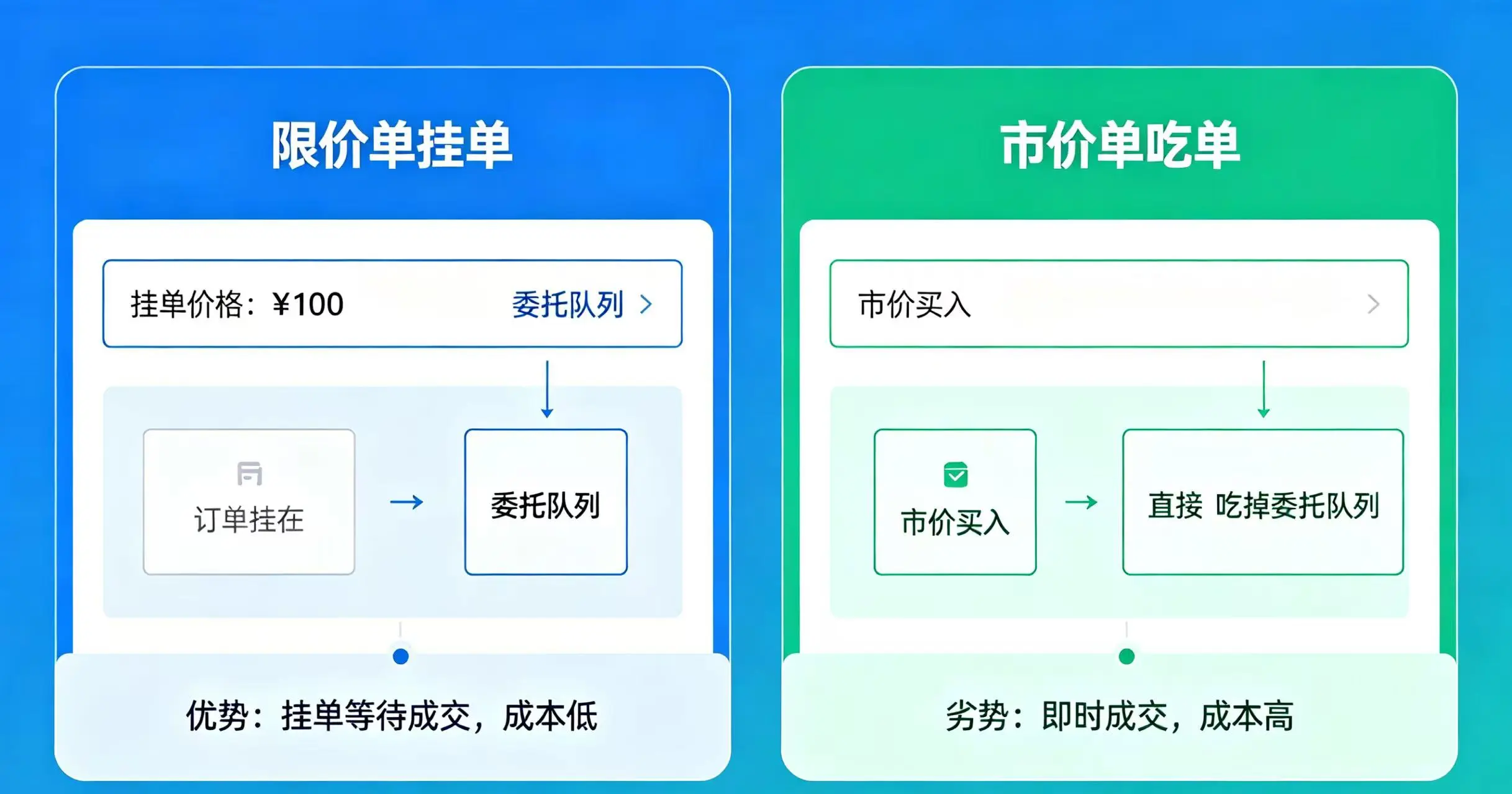 限价挂单与市价吃单交易流程对比 限价挂单与市价吃单交易流程对比