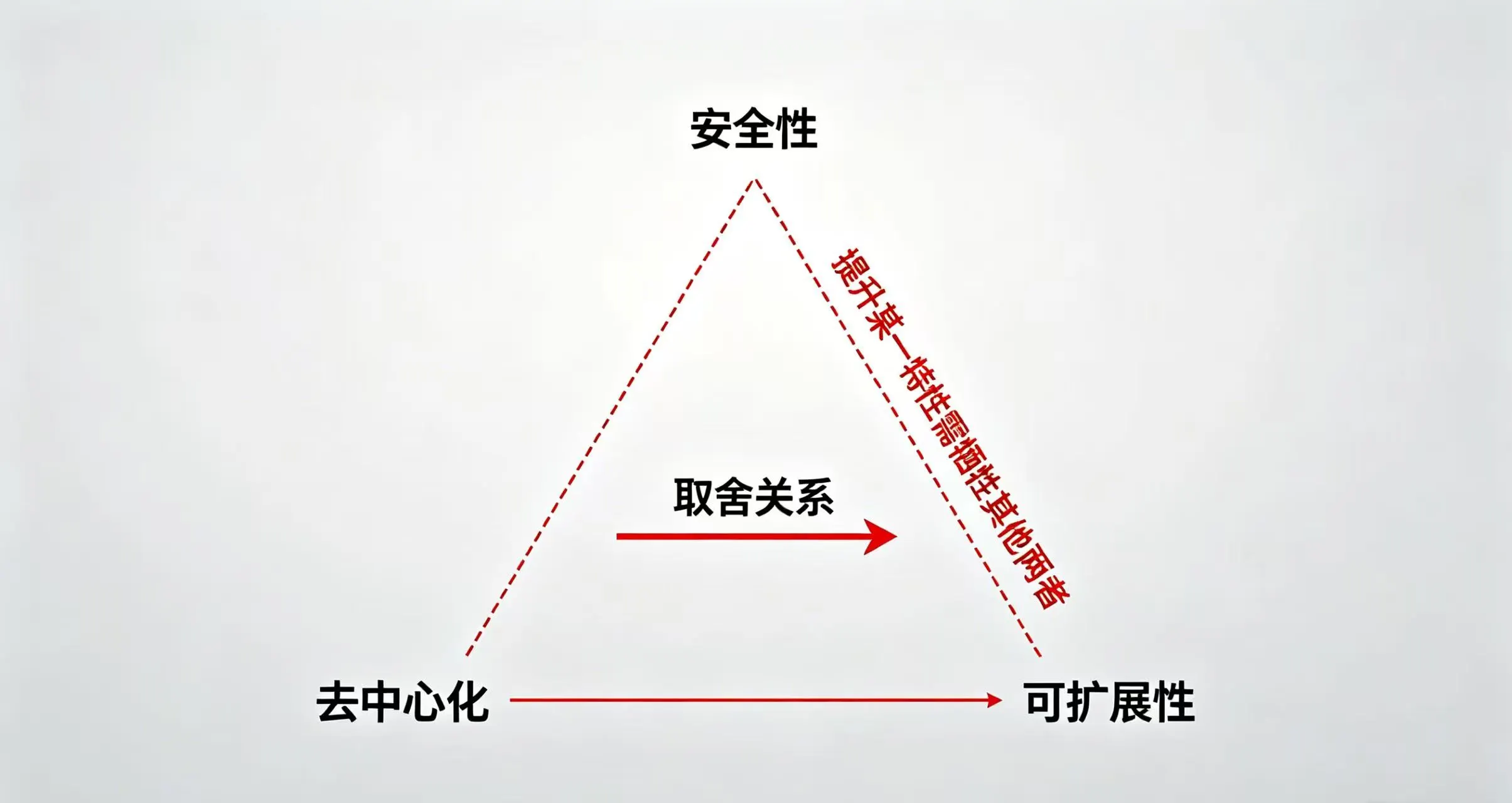 区块链不可能三角示意图,展示性能与安全的取舍关系 区块链不可能三角示意图,展示性能与安全的取舍关系