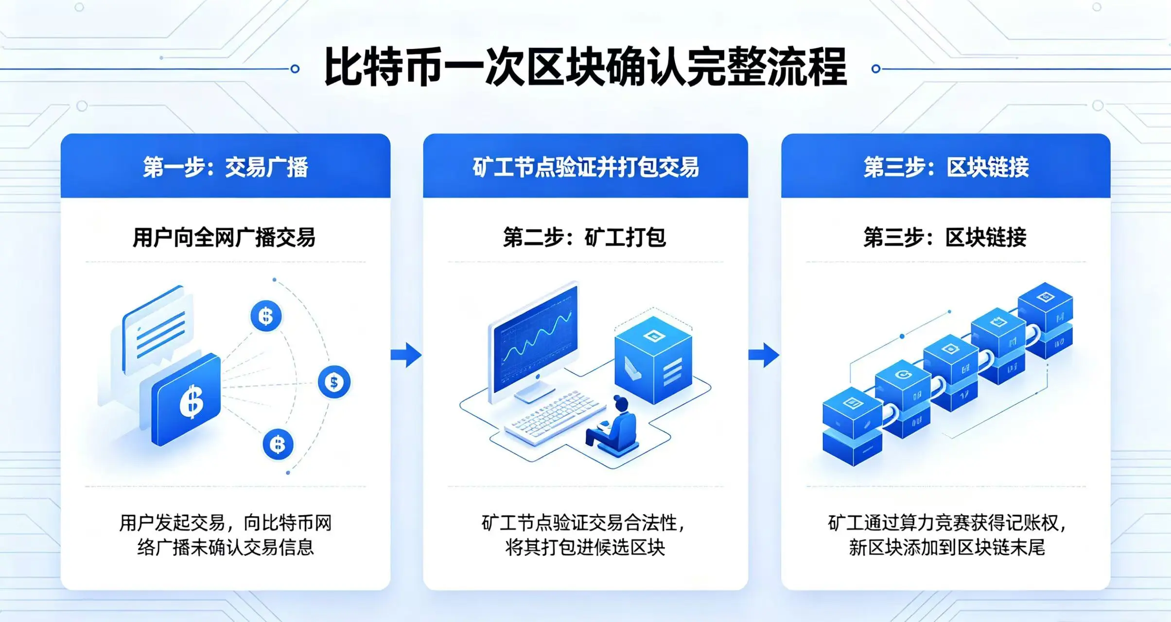 比特币区块确认流程,展示交易广播、矿工打包和区块链接步骤 比特币区块确认流程,展示交易广播、矿工打包和区块链接步骤