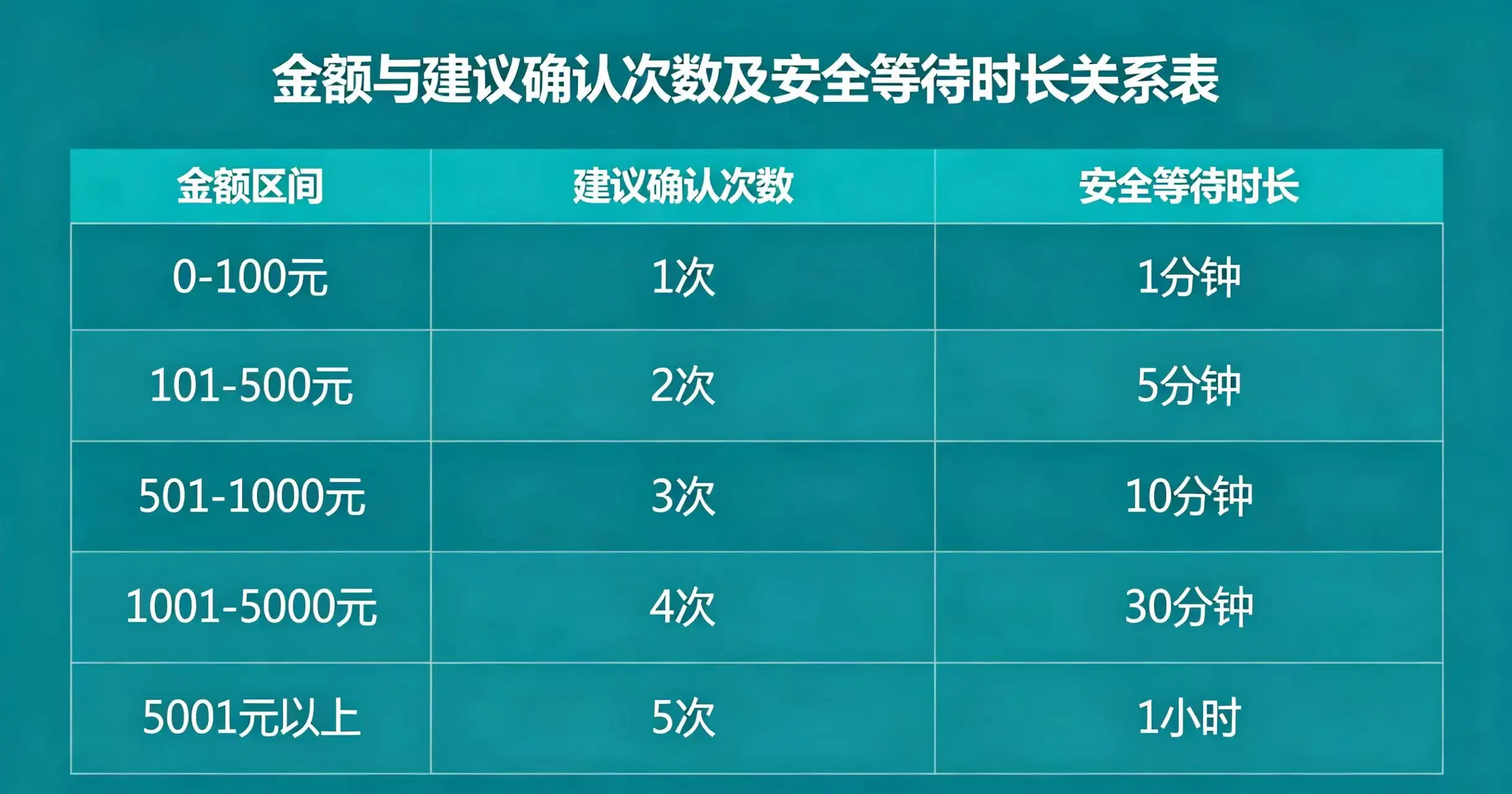 比特币确认次数建议图表,展示不同金额对应的安全等待次数 比特币确认次数建议图表,展示不同金额对应的安全等待次数