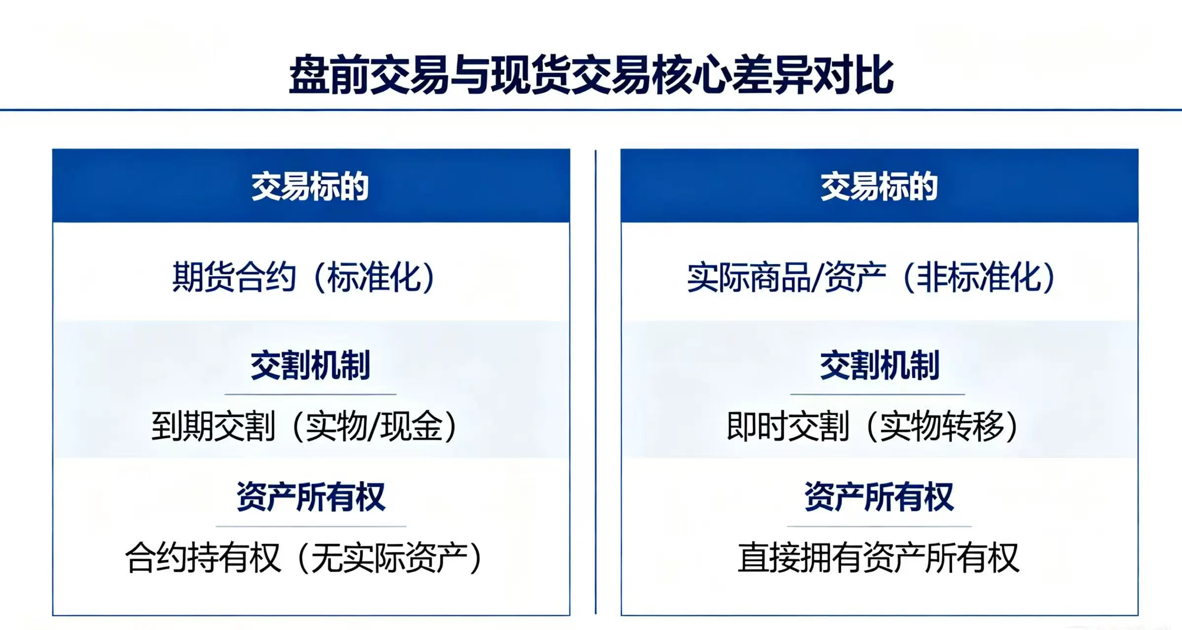 盘前和现货交易核心差异,展示交易标的、交割机制、资产所有权等维度的区别 盘前和现货交易核心差异,展示交易标的、交割机制、资产所有权等维度的区别