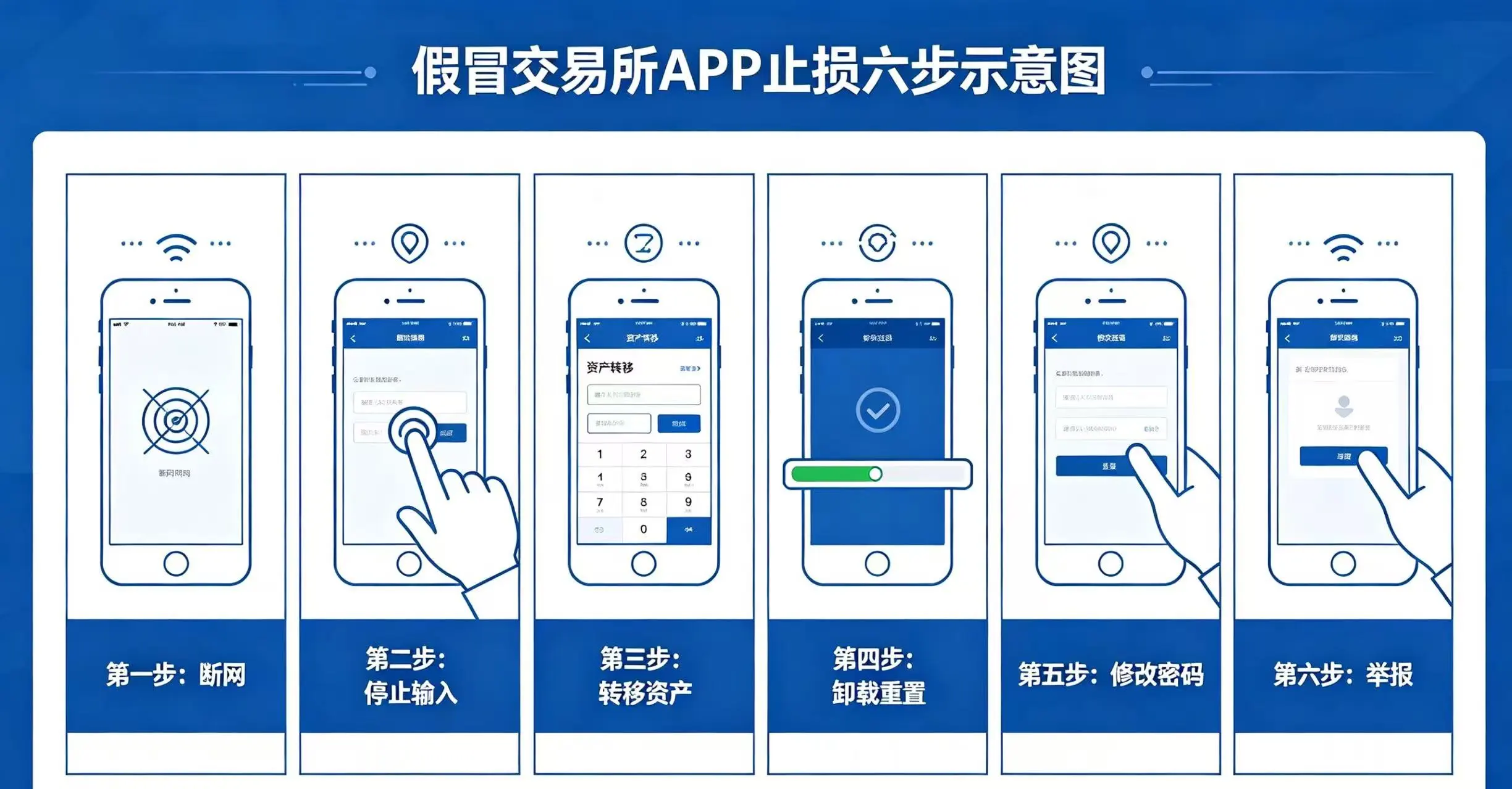 假冒 APP 止损六步流程，展示断网、转移资产、修改密码等止损动作