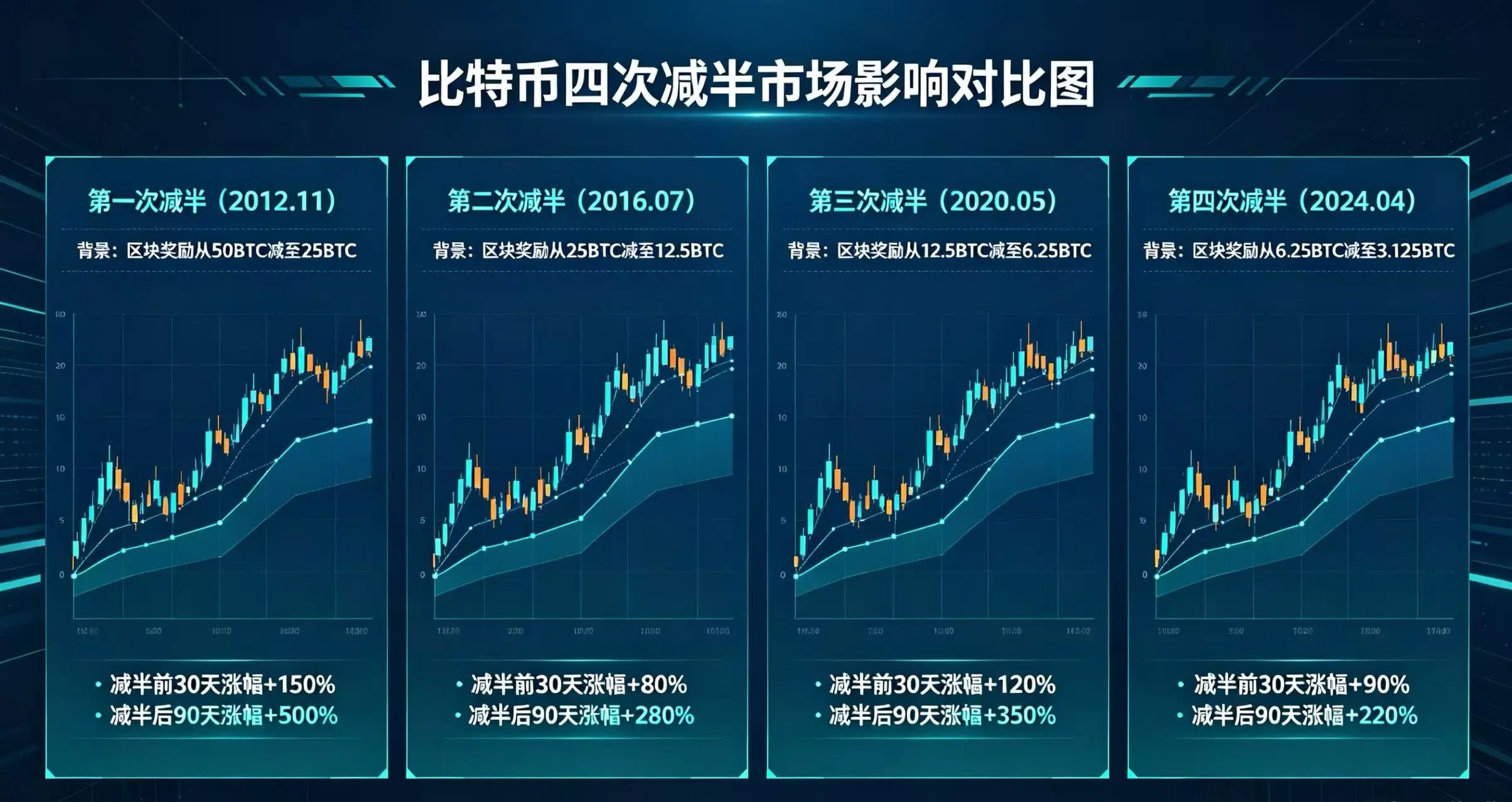 比特币四次减半市场影响对比,呈现每次减半的价格涨幅和核心背景 比特币四次减半市场影响对比,呈现每次减半的价格涨幅和核心背景