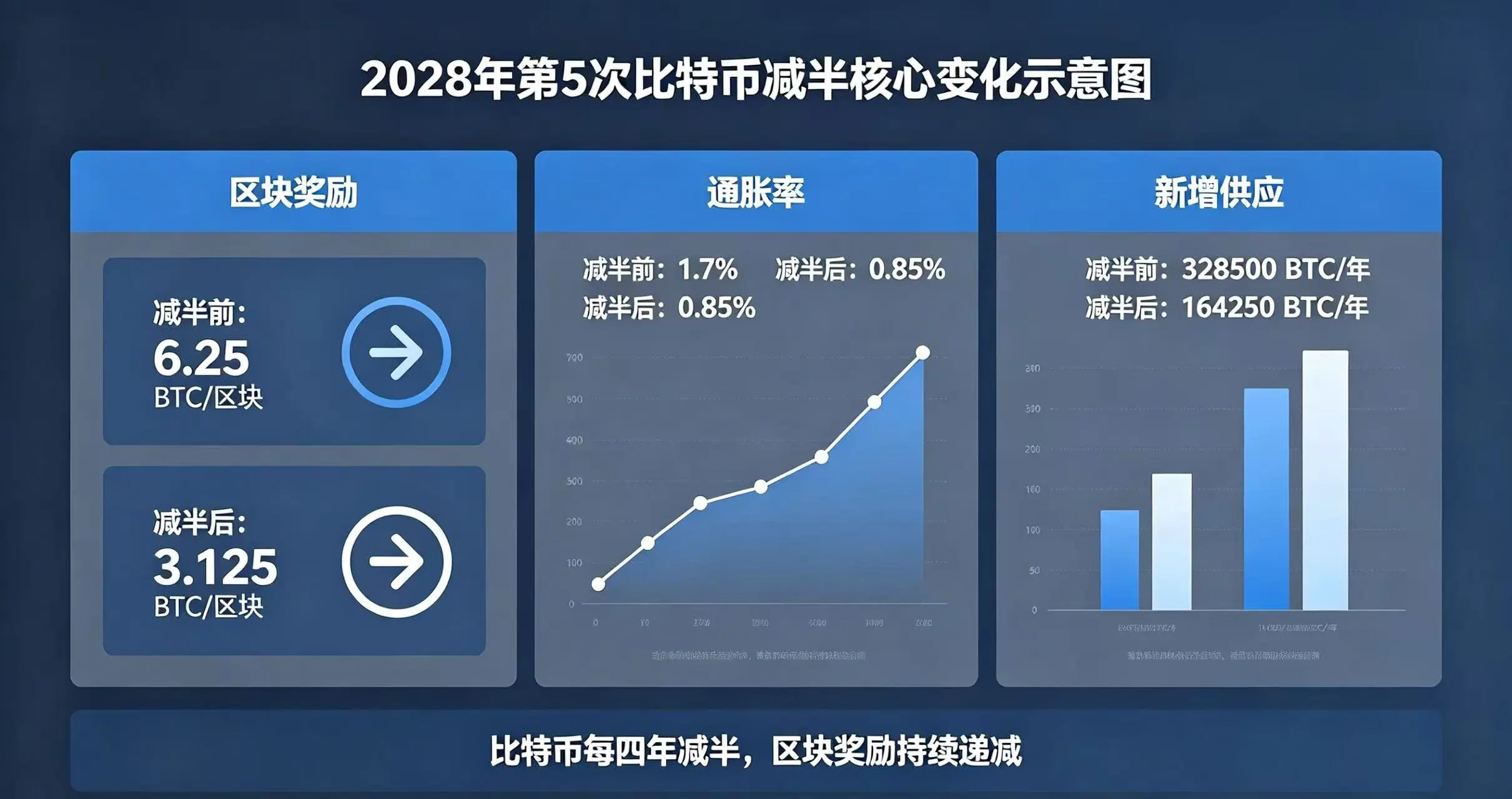 2028 年比特币减半核心变化,展示区块奖励、通胀率等关键数据变化 2028 年比特币减半核心变化,展示区块奖励、通胀率等关键数据变化
