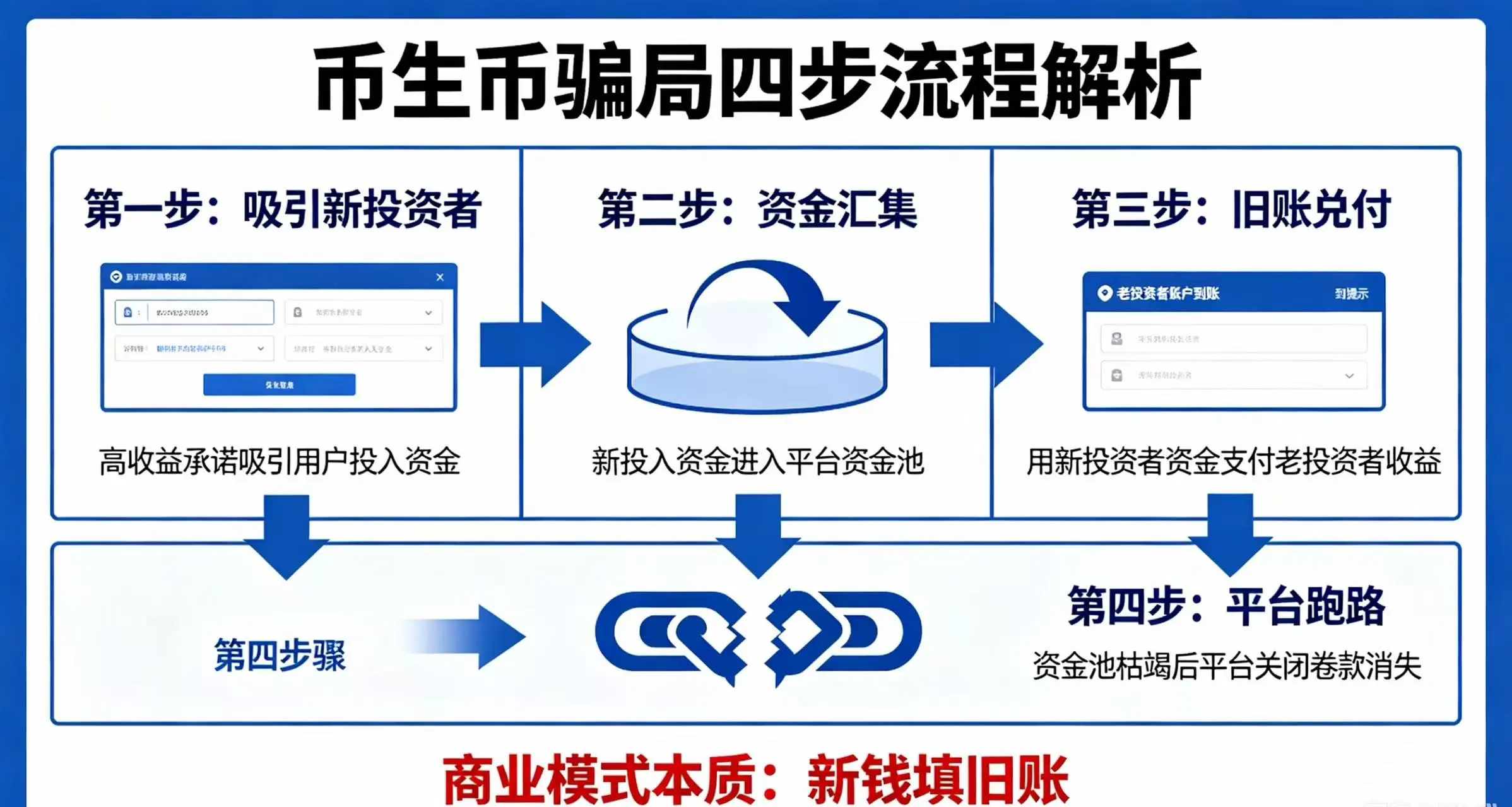 币生币骗局四步流程,标注新钱填旧账的商业模式 币生币骗局四步流程,标注新钱填旧账的商业模式
