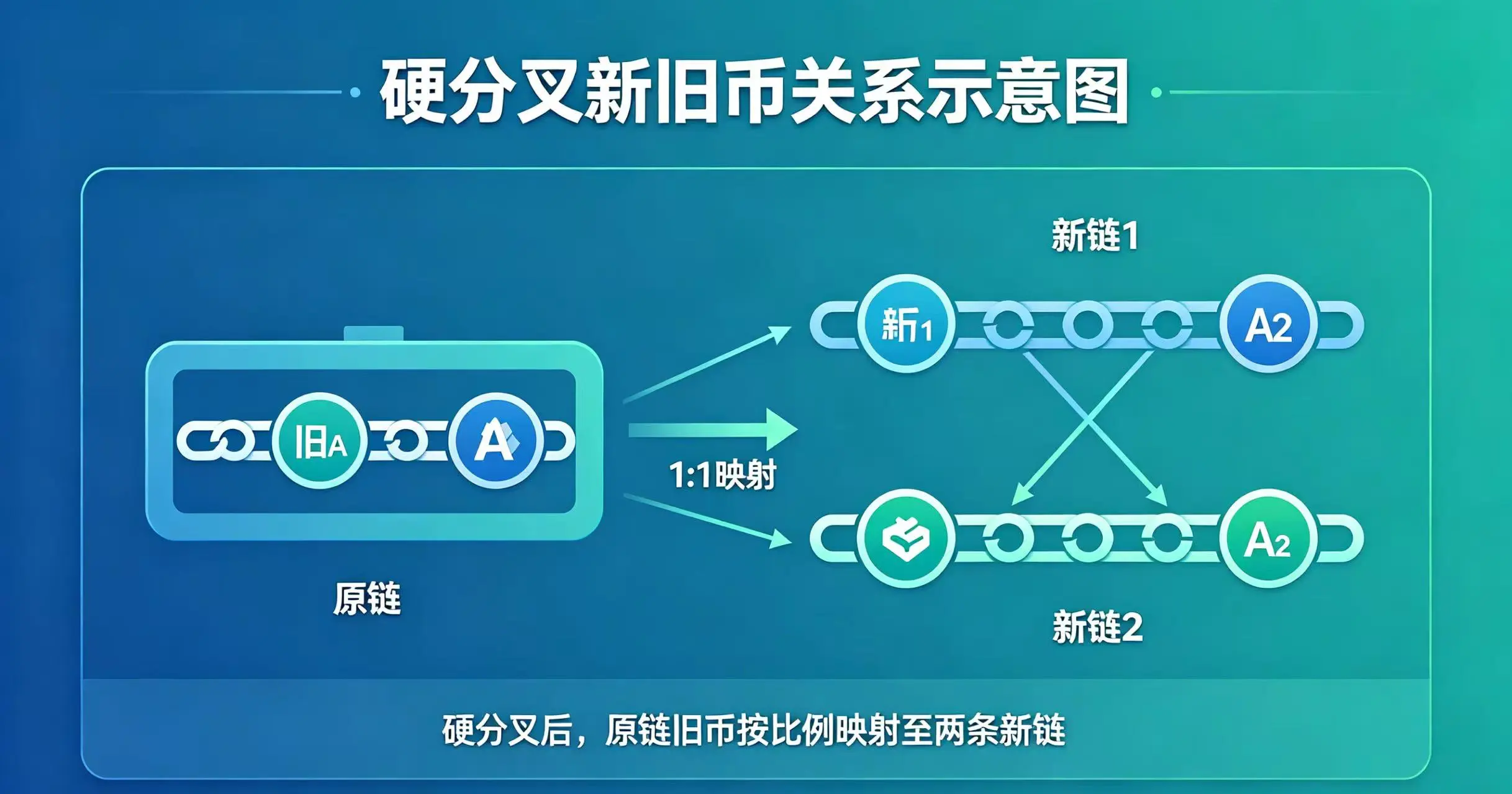 硬分叉新旧币关系示意图,直观展示分叉后两条独立链上的资产映射关系 硬分叉新旧币关系示意图,直观展示分叉后两条独立链上的资产映射关系