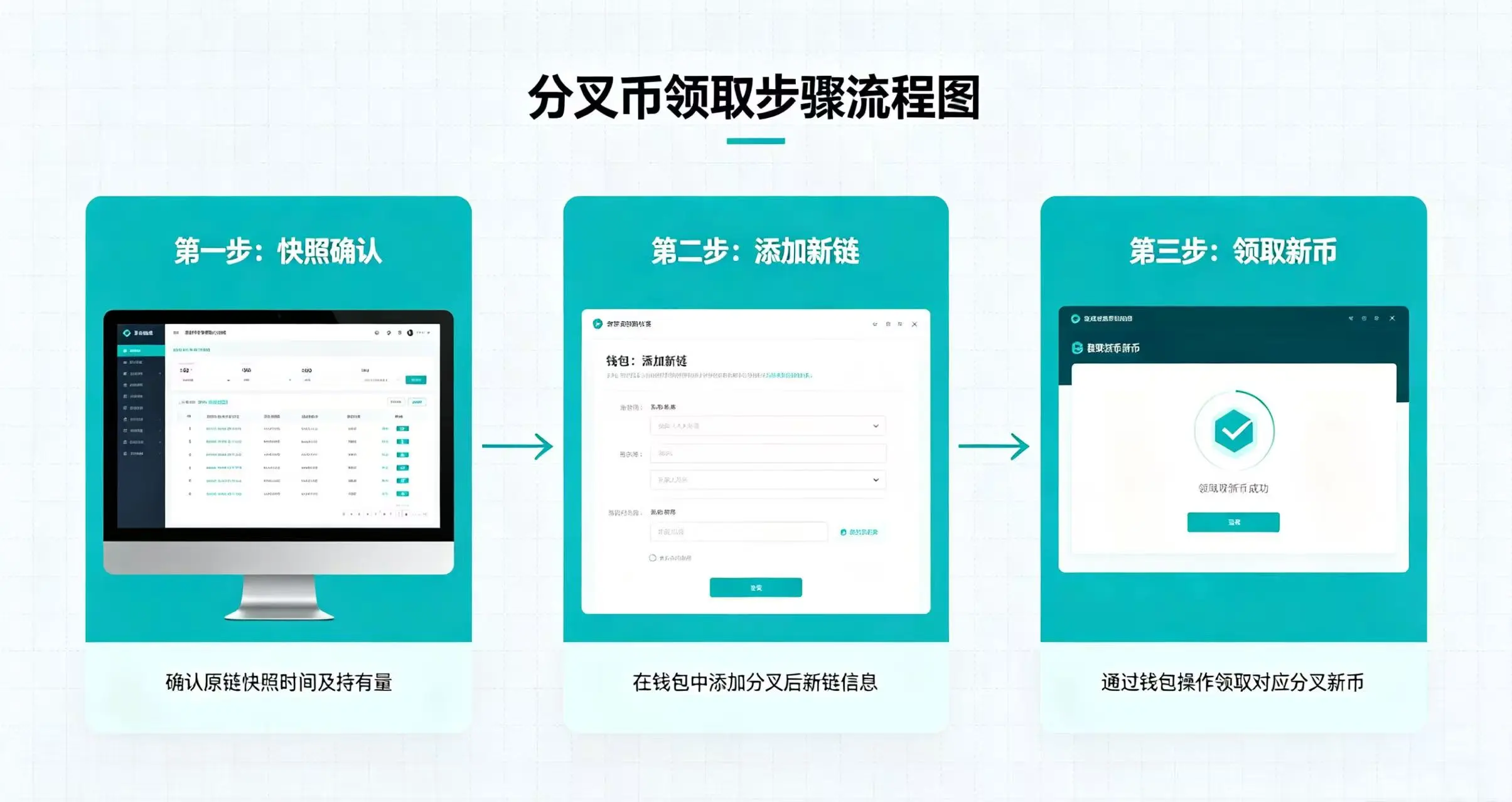 分叉币领取步骤流程图,清晰展示快照确认、添加新链、领取新币的完整流程 分叉币领取步骤流程图,清晰展示快照确认、添加新链、领取新币的完整流程