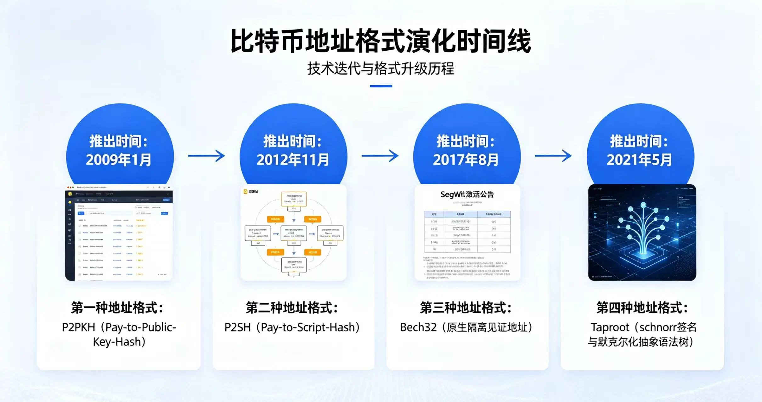比特币地址格式演化时间线,清晰展示四种地址格式的推出时间和技术迭代关系 比特币地址格式演化时间线,清晰展示四种地址格式的推出时间和技术迭代关系