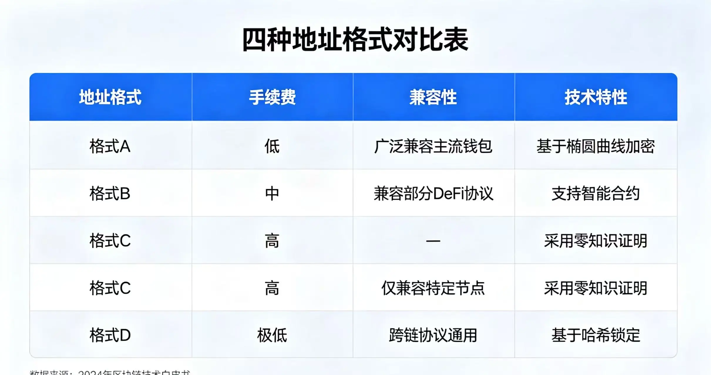 四种地址格式对比表,直观呈现手续费、兼容性、技术特性差异 四种地址格式对比表,直观呈现手续费、兼容性、技术特性差异