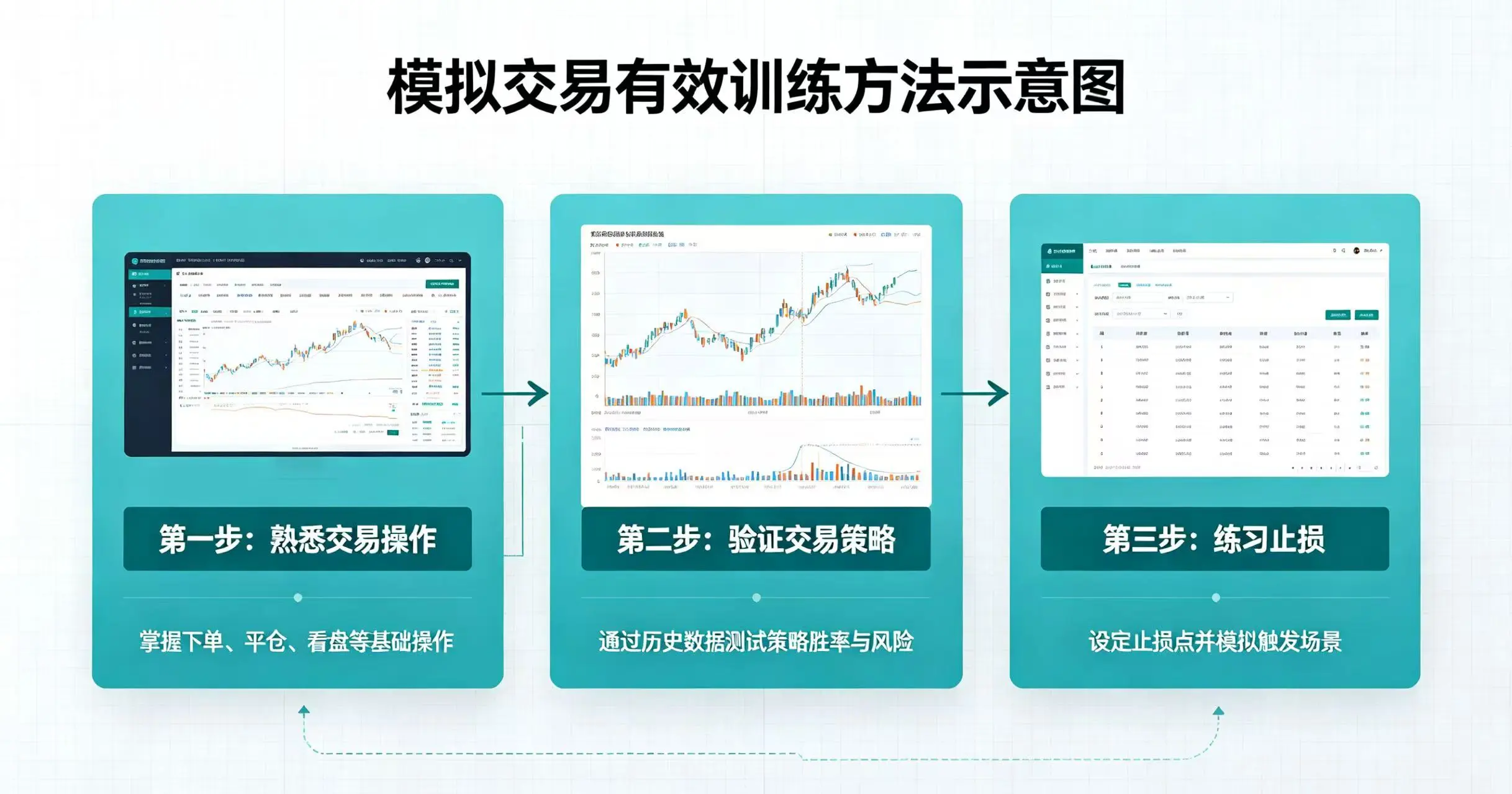 模拟交易有效训练方法示意图,直观呈现熟悉交易操作、验证交易策略、练习止损的训练流程 模拟交易有效训练方法示意图,直观呈现熟悉交易操作、验证交易策略、练习止损的训练流程