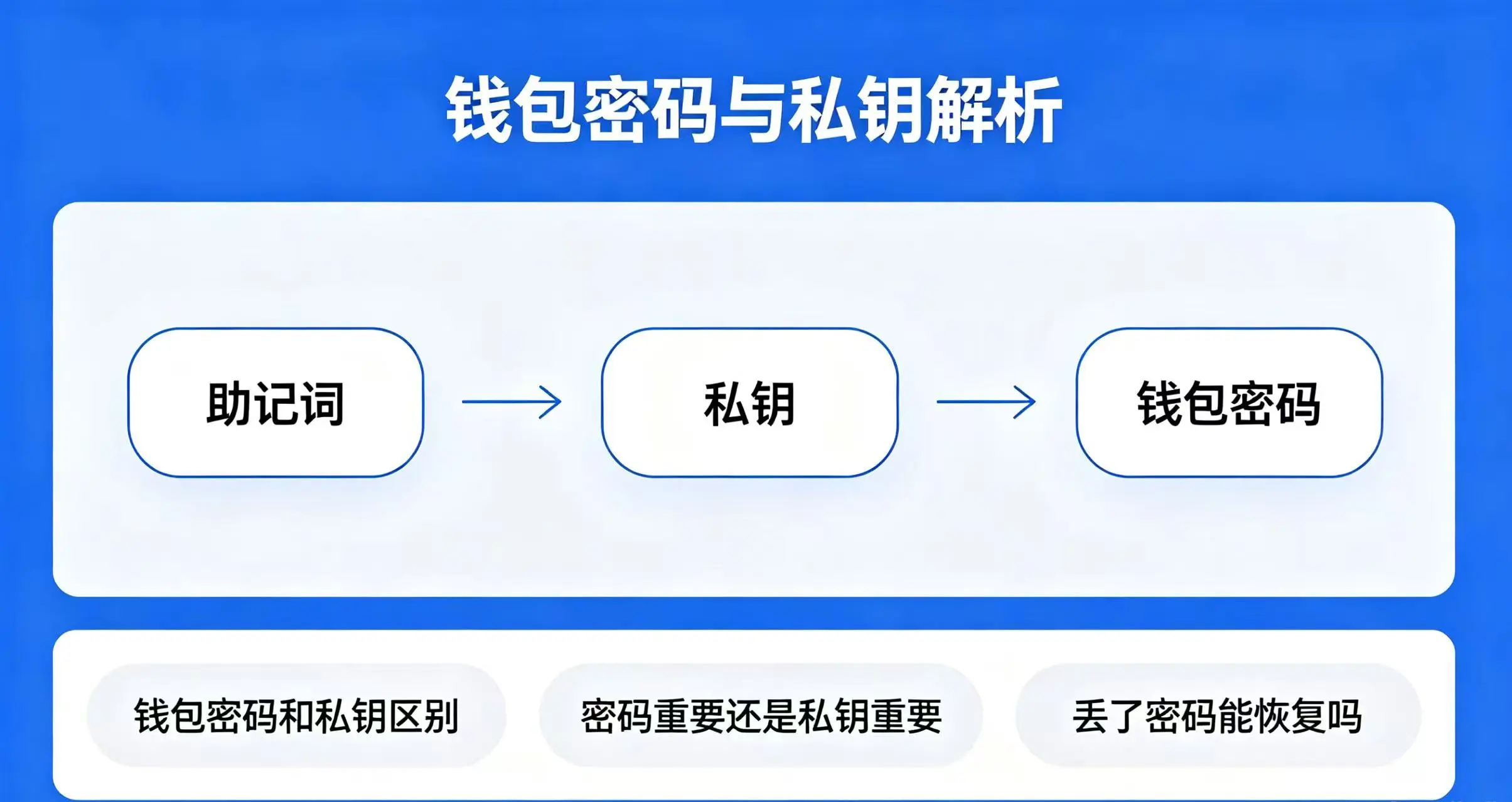 钱包密码与私钥哪个更重要?