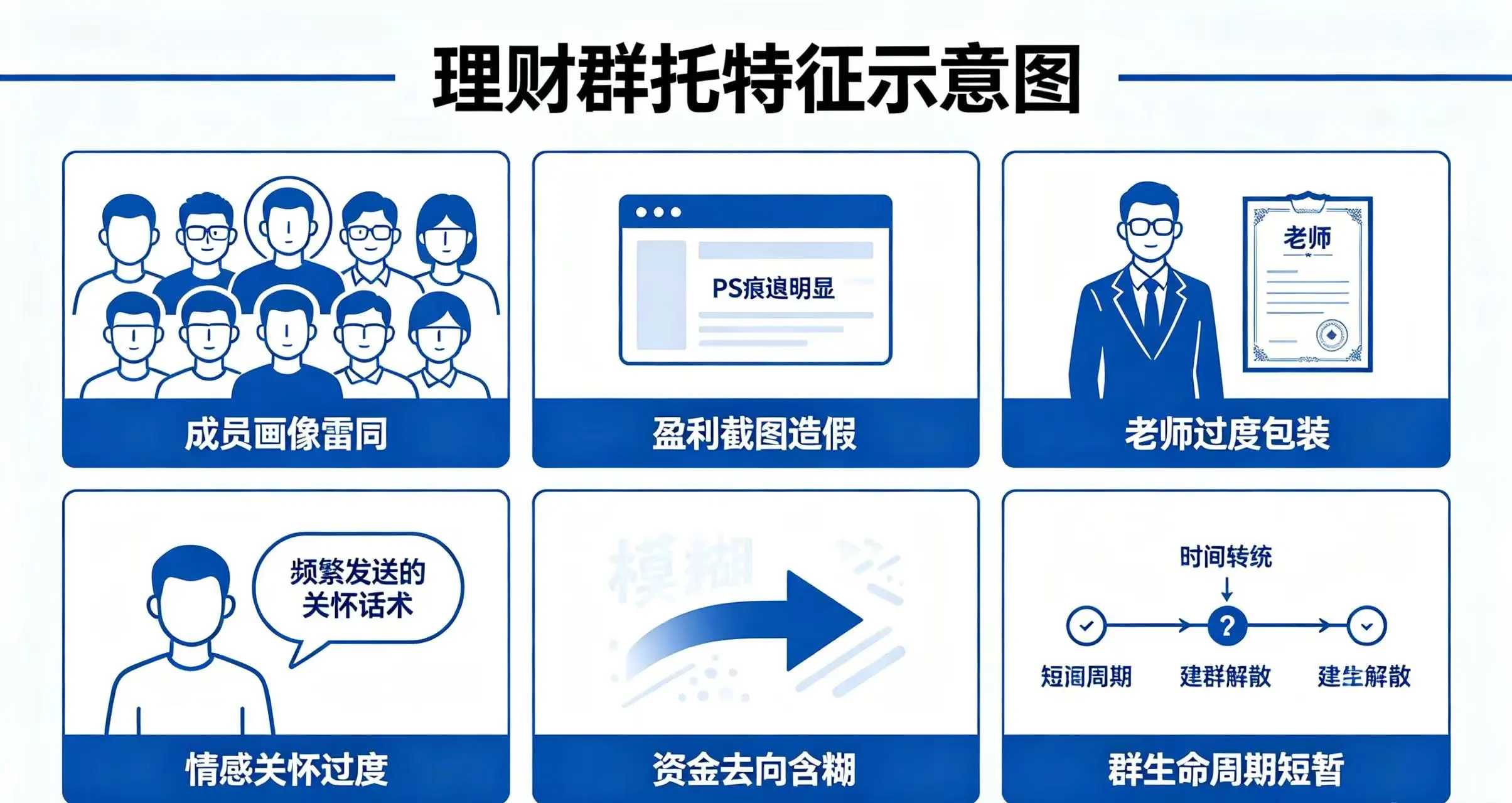 理财群托特征示意图,直观呈现成员画像雷同、盈利截图造假、老师过度包装、情感关怀过度、资金去向含糊、群生命周期短暂六大特征 理财群托特征示意图,直观呈现成员画像雷同、盈利截图造假、老师过度包装、情感关怀过度、资金去向含糊、群生命周期短暂六大特征