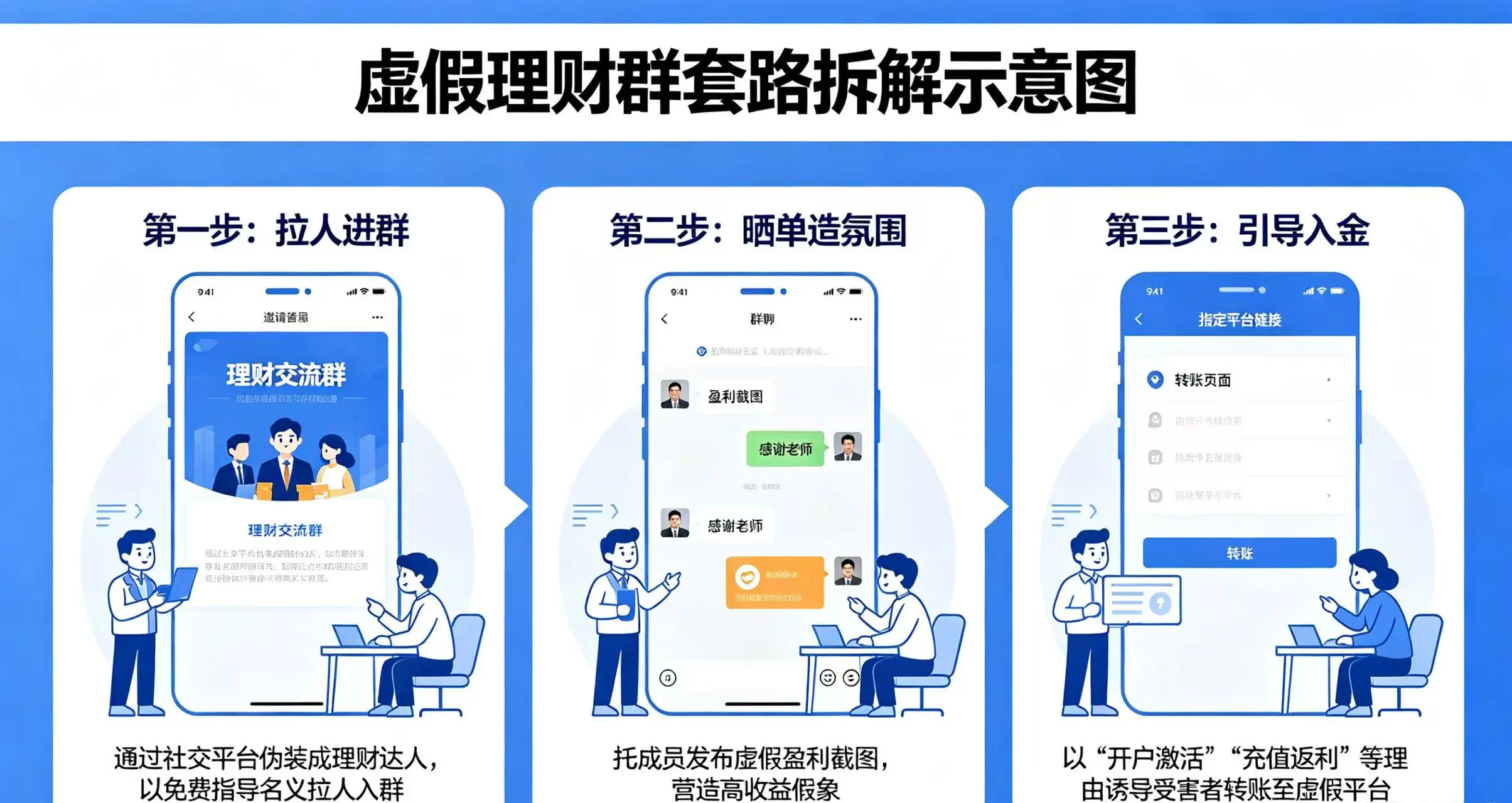 虚假理财群套路拆解示意图,清晰展示托群从拉人进群、晒单造氛围到引导入金的完整骗局流程 虚假理财群套路拆解示意图,清晰展示托群从拉人进群、晒单造氛围到引导入金的完整骗局流程
