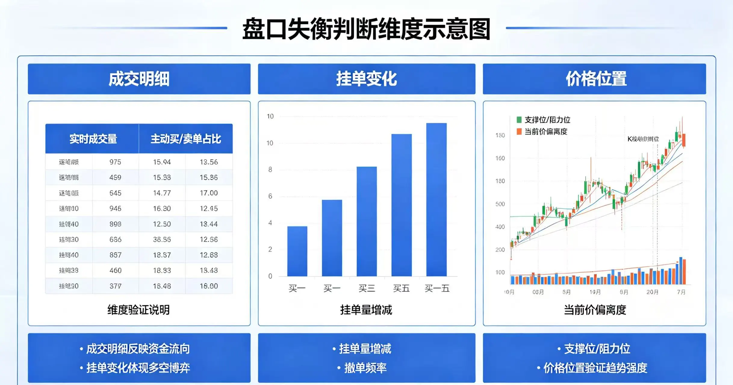 盘口失衡判断维度示意图,清晰展示成交明细、挂单变化、价格位置三个盘口分析验证维度 盘口失衡判断维度示意图,清晰展示成交明细、挂单变化、价格位置三个盘口分析验证维度