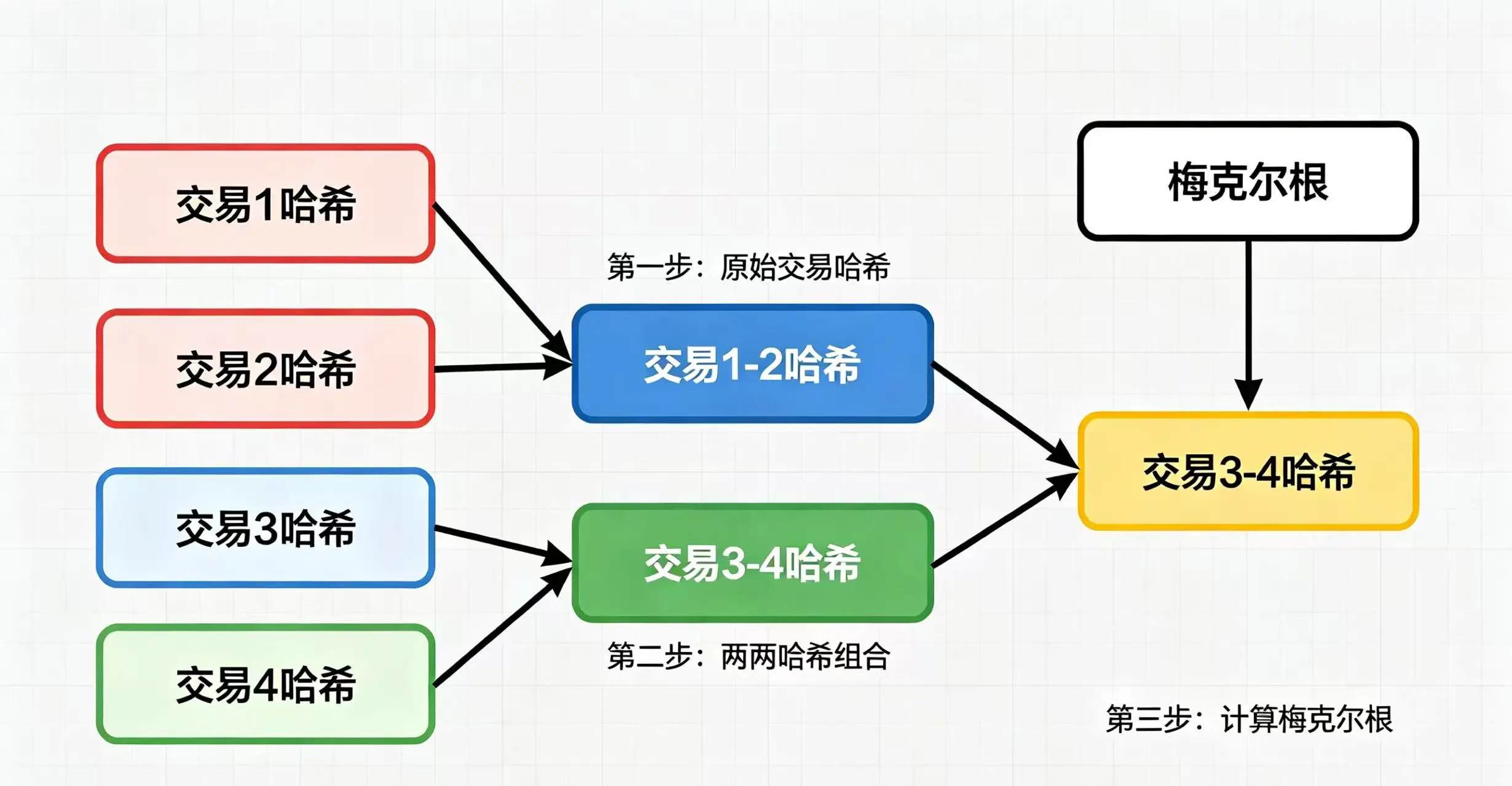 色彩丰富的四笔交易梅克尔树计算示意图,清晰展示从交易 A、B、C、D 的哈希值到梅克尔根的完整计算流 色彩丰富的四笔交易梅克尔树计算示意图,清晰展示从交易 A、B、C、D 的哈希值到梅克尔根的完整计算流