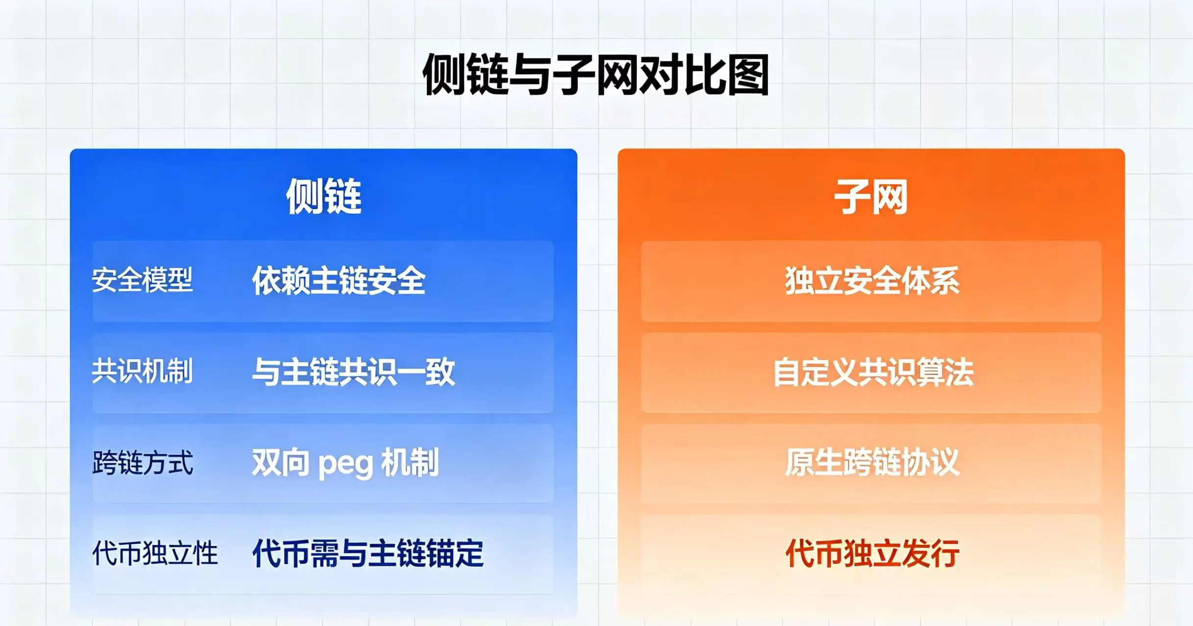 侧链与子网对比图,清晰呈现两者在安全模型、共识机制、跨链方式和代币独立性上的区别。 侧链与子网对比图,清晰呈现两者在安全模型、共识机制、跨链方式和代币独立性上的区别。
