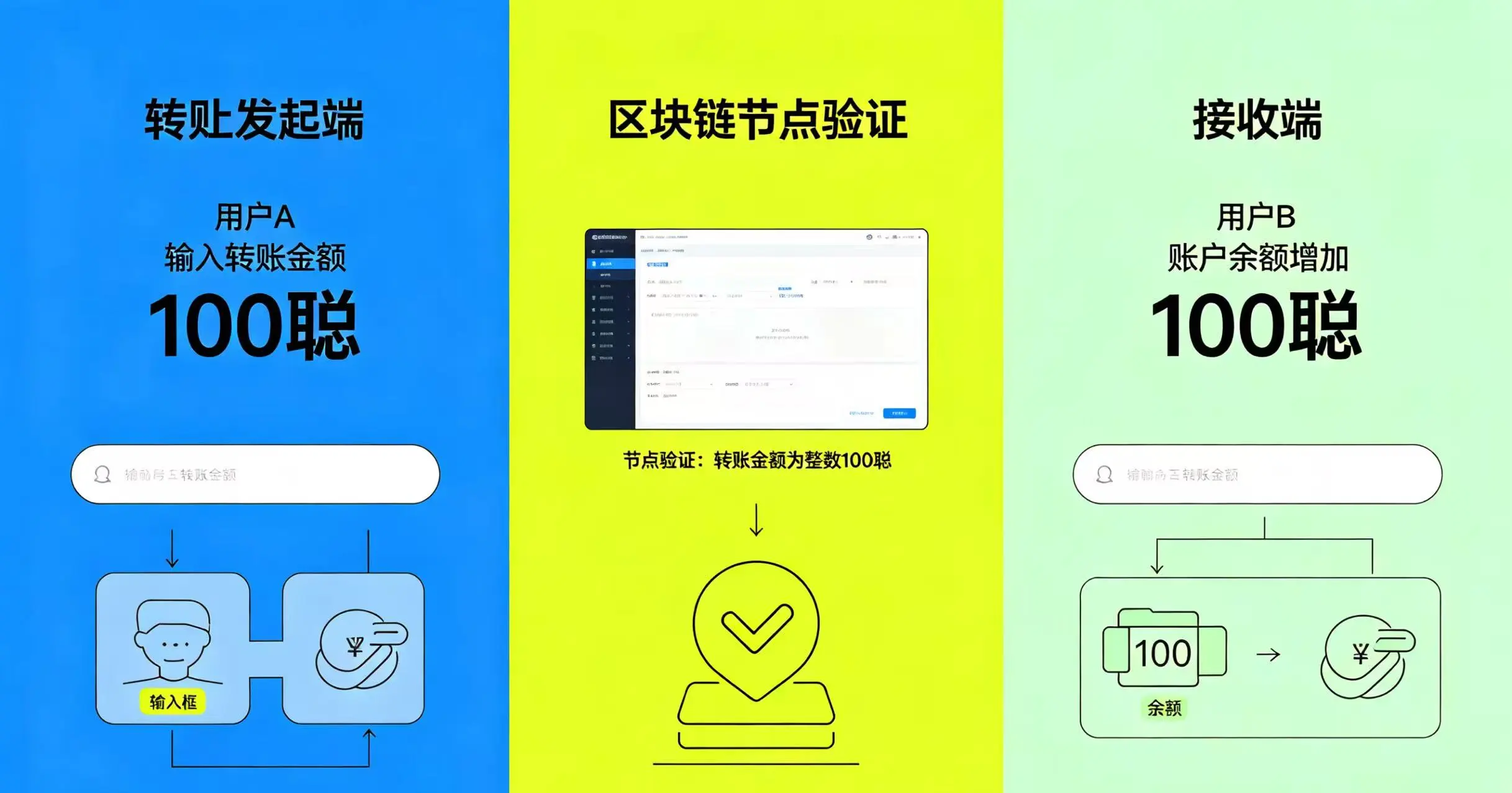 链上转账以 “聪” 为单位进行整数计数的示意图 链上转账以 “聪” 为单位进行整数计数的示意图