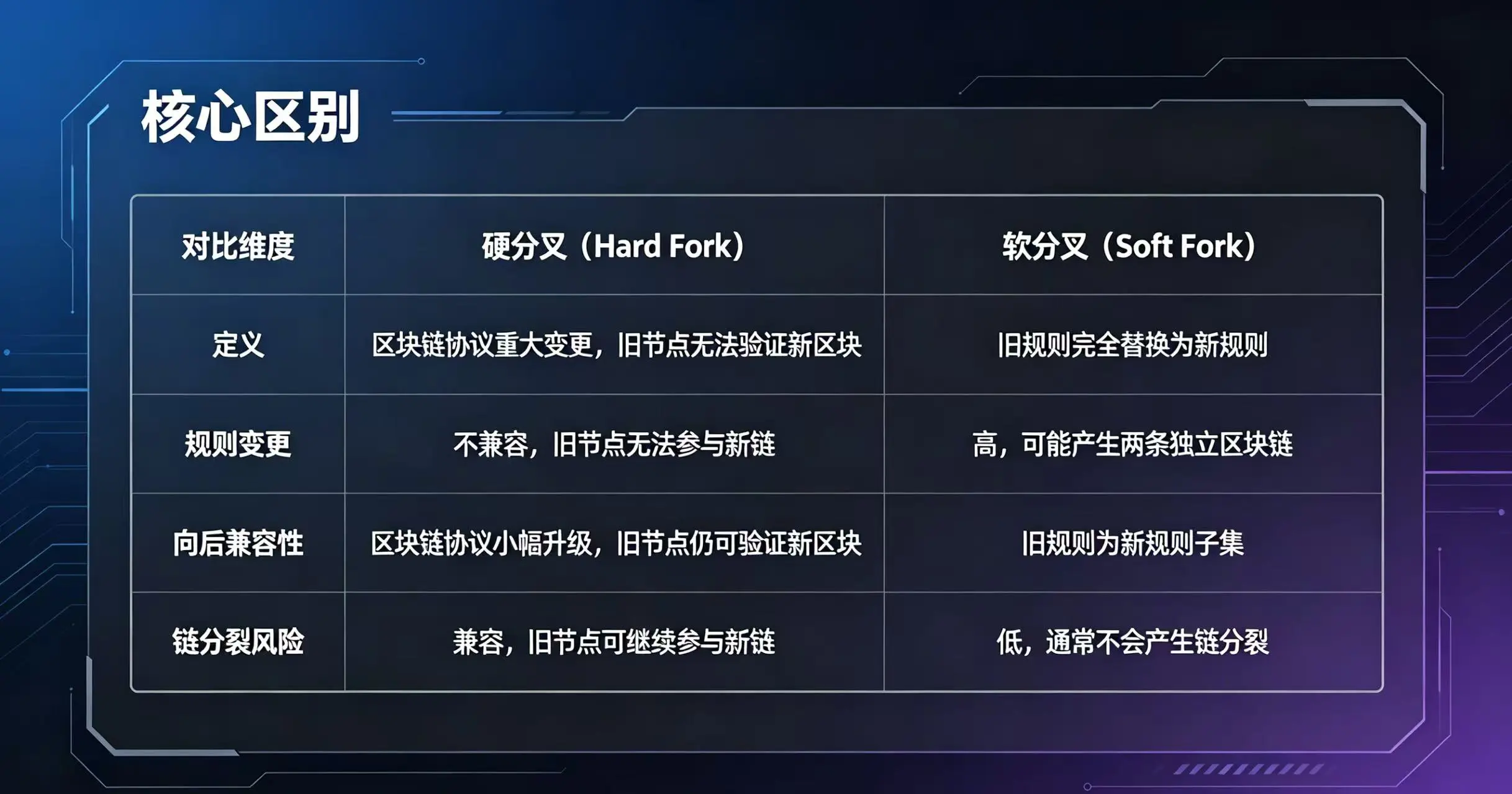 对比硬分叉和软分叉在兼容性、区块链结果、升级要求等方面的区别的表格 对比硬分叉和软分叉在兼容性、区块链结果、升级要求等方面的区别的表格