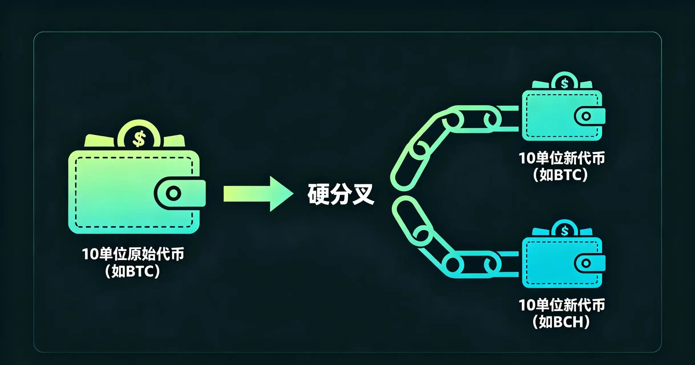 展示硬分叉时,用户钱包中的一份原始代币如何在分裂后的两条新链上各产生一份等量新代币的示意图。 展示硬分叉时,用户钱包中的一份原始代币如何在分裂后的两条新链上各产生一份等量新代币的示意图。