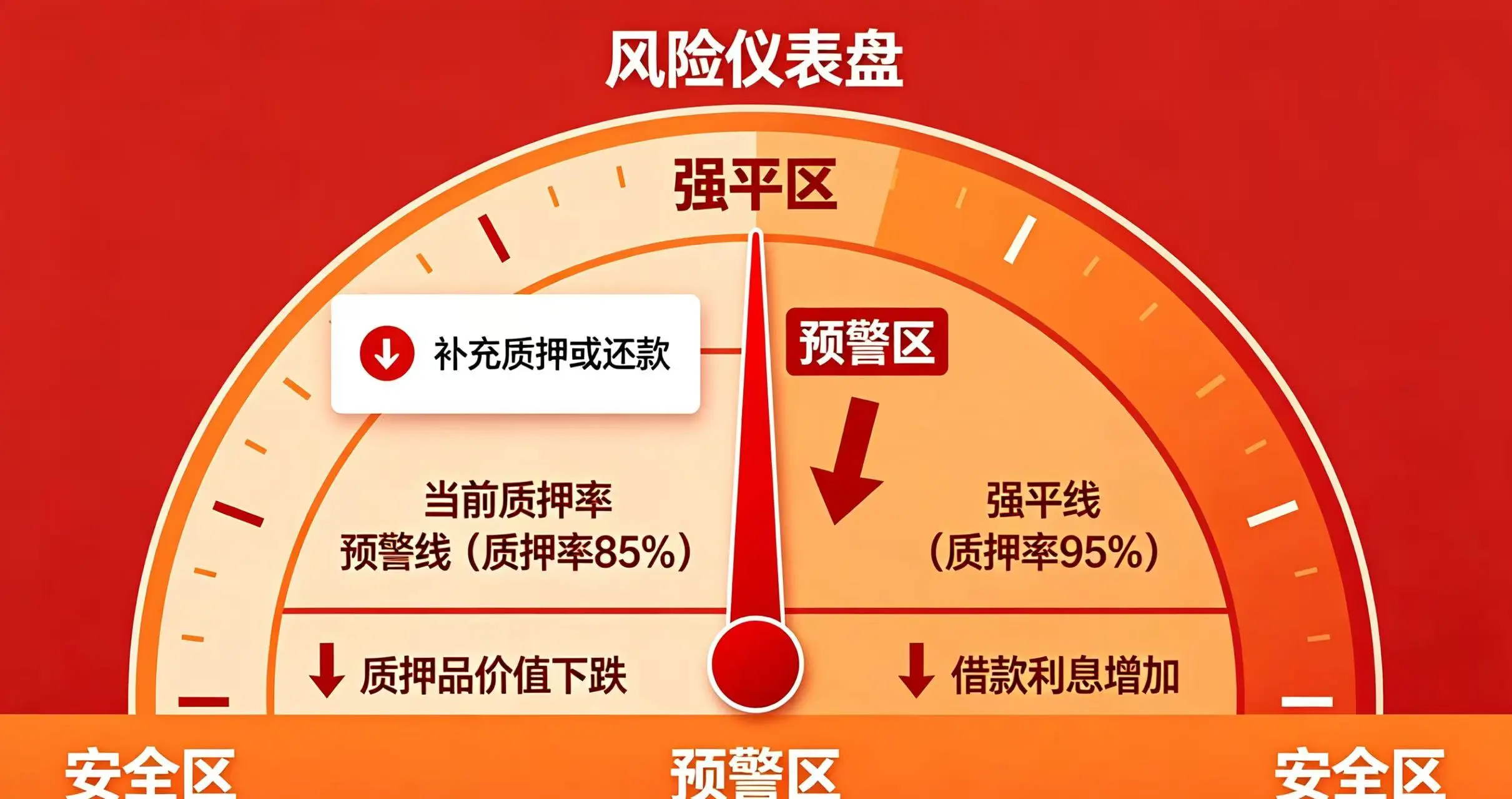 质押借币风险仪表盘示意图,清晰地展示了安全区、预警区、强平区的划分,以及质押率、预警线和强平线的动态变化关系。 质押借币风险仪表盘示意图,清晰地展示了安全区、预警区、强平区的划分,以及质押率、预警线和强平线的动态变化关系。