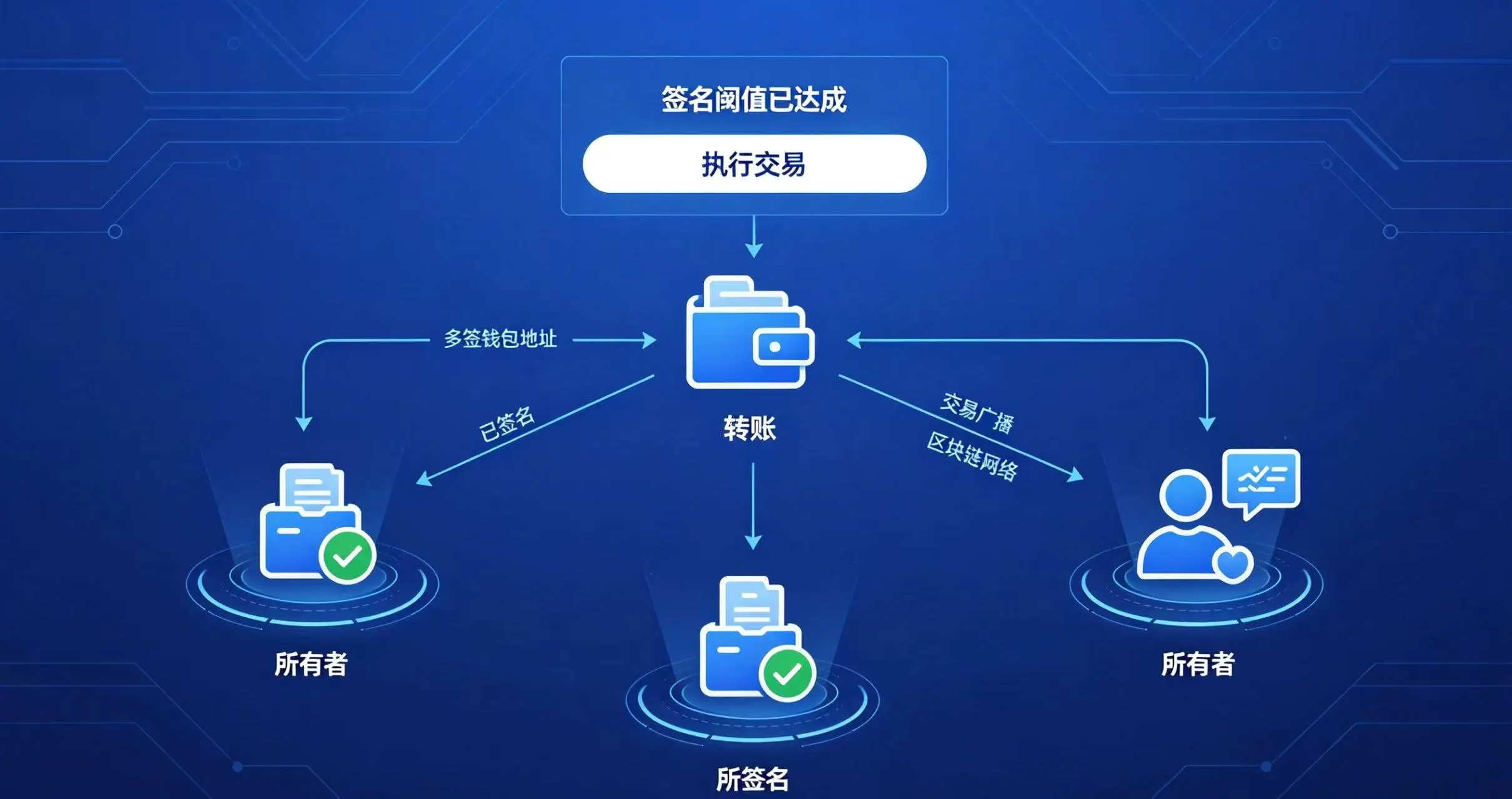 多签交易执行流程示意图,展示了交易请求如何从钱包发出,经多个所有者签名确认,最终达到阈值并被执行的完整过程。 多签交易执行流程示意图,展示了交易请求如何从钱包发出,经多个所有者签名确认,最终达到阈值并被执行的完整过程。