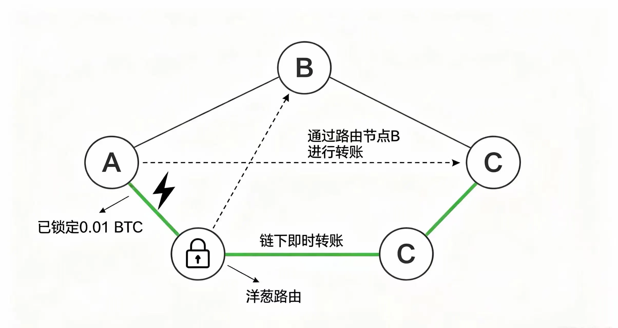 闪电网络支付通道与路由原理示意图 闪电网络支付通道与路由原理示意图