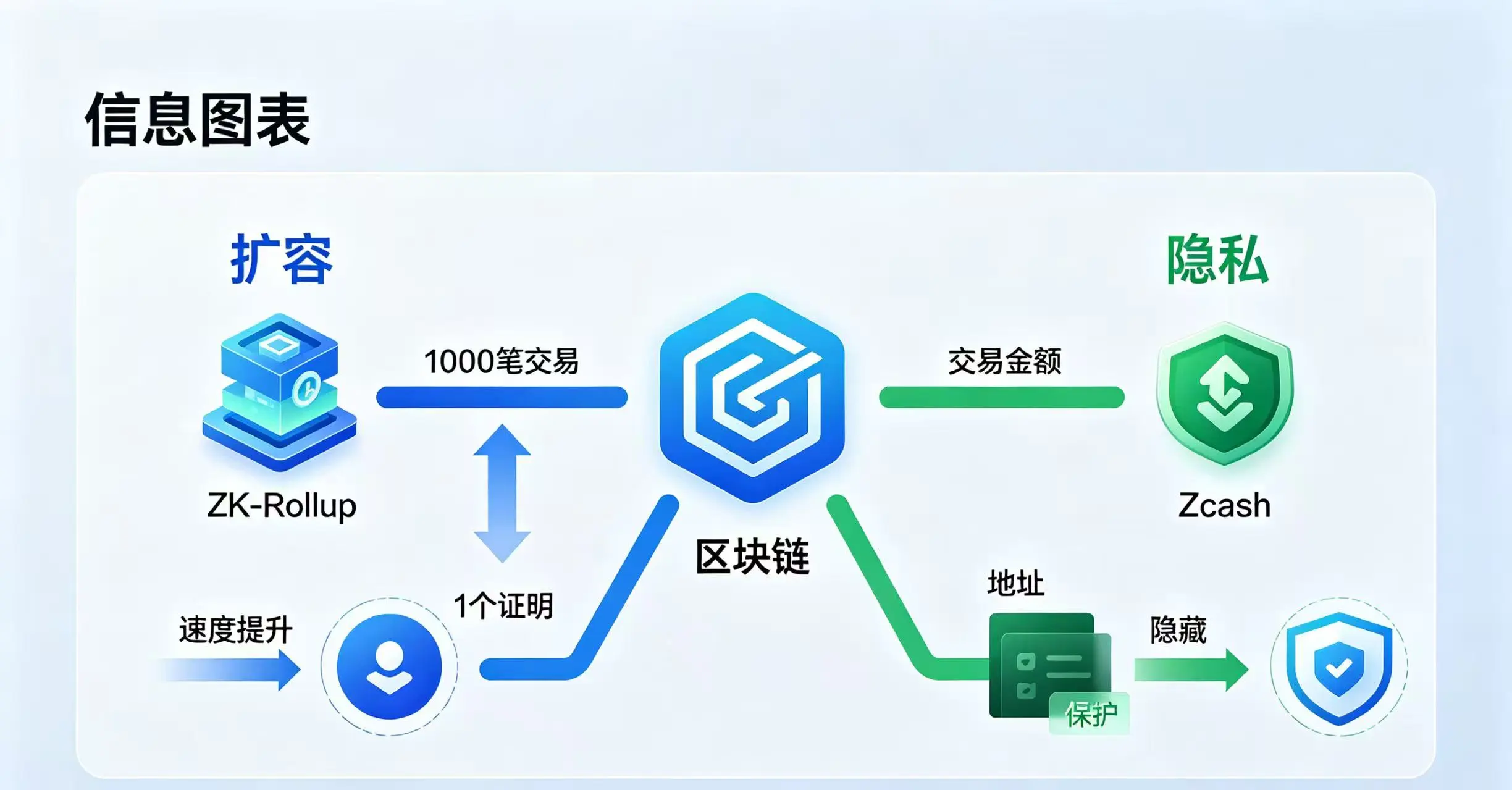 零知识证明区块链应用示意图