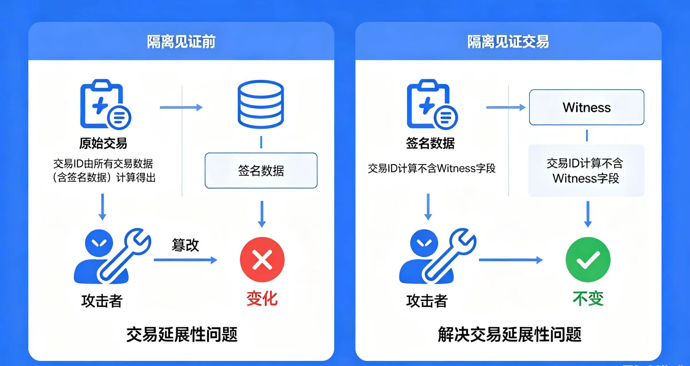 隔离见证解决交易延展性问题示意图 隔离见证解决交易延展性问题示意图