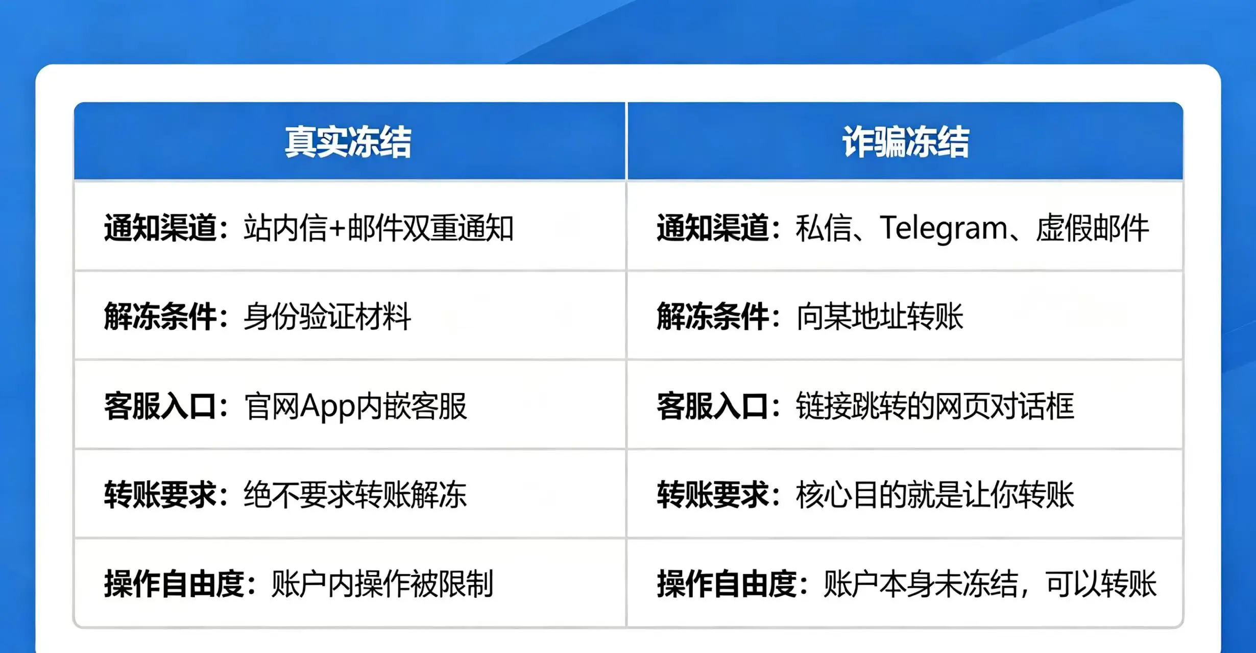 真冻结 vs 假冻结对比图 真冻结 vs 假冻结对比图