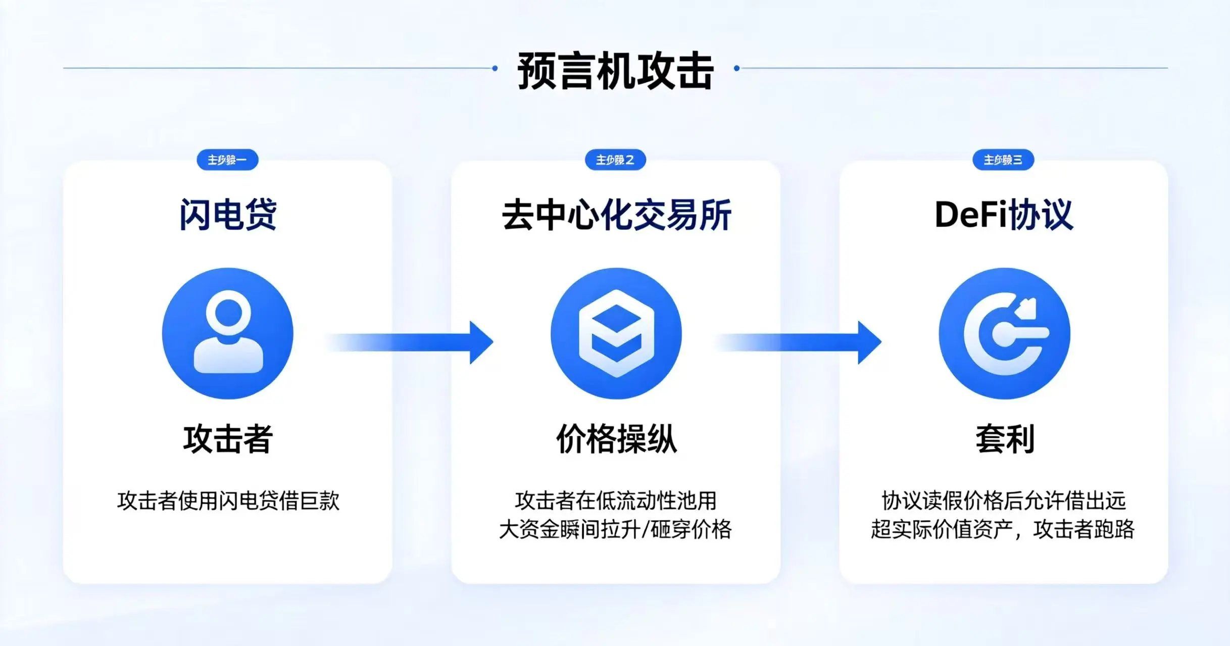预言机攻击流程图 预言机攻击流程图