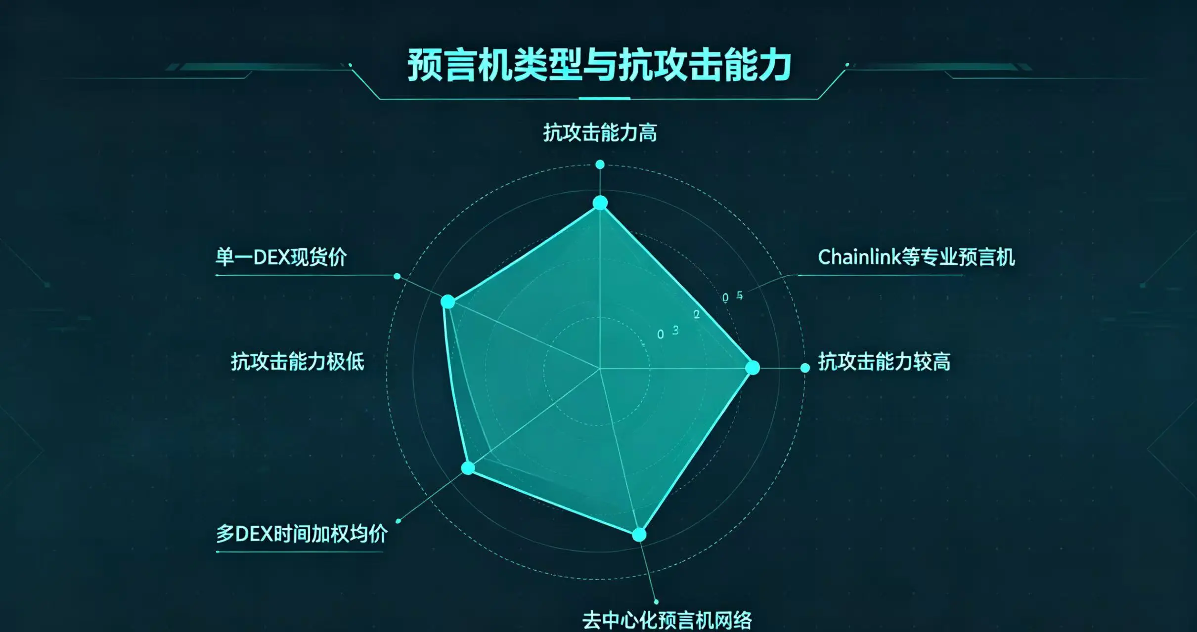 预言机类型与抗攻击能力雷达图 预言机类型与抗攻击能力雷达图
