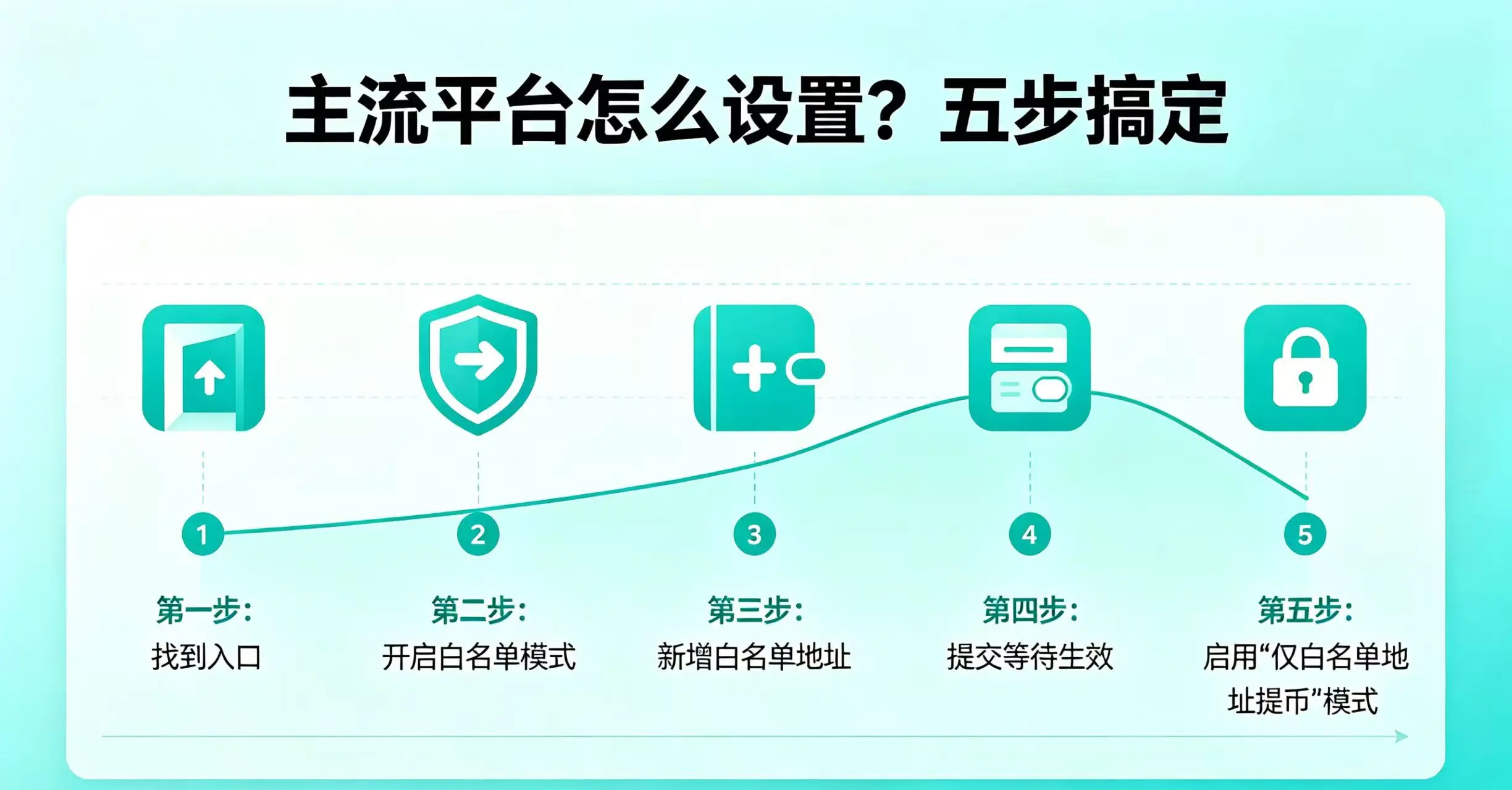 主流平台白名单设置步骤示意图 主流平台白名单设置步骤示意图