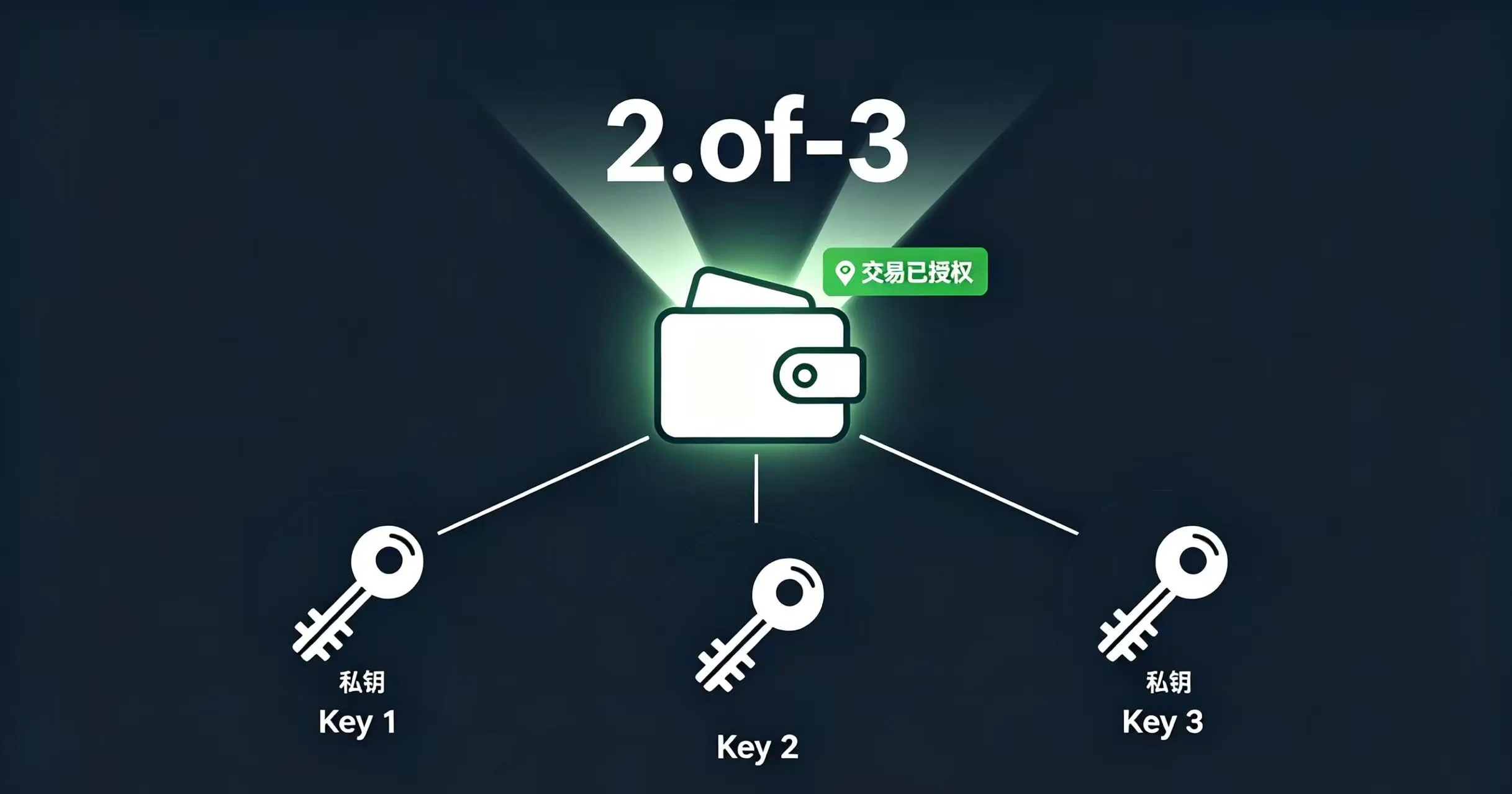 可视化展示 “2-of-3” 这种经典的多签配置 可视化展示 “2-of-3” 这种经典的多签配置