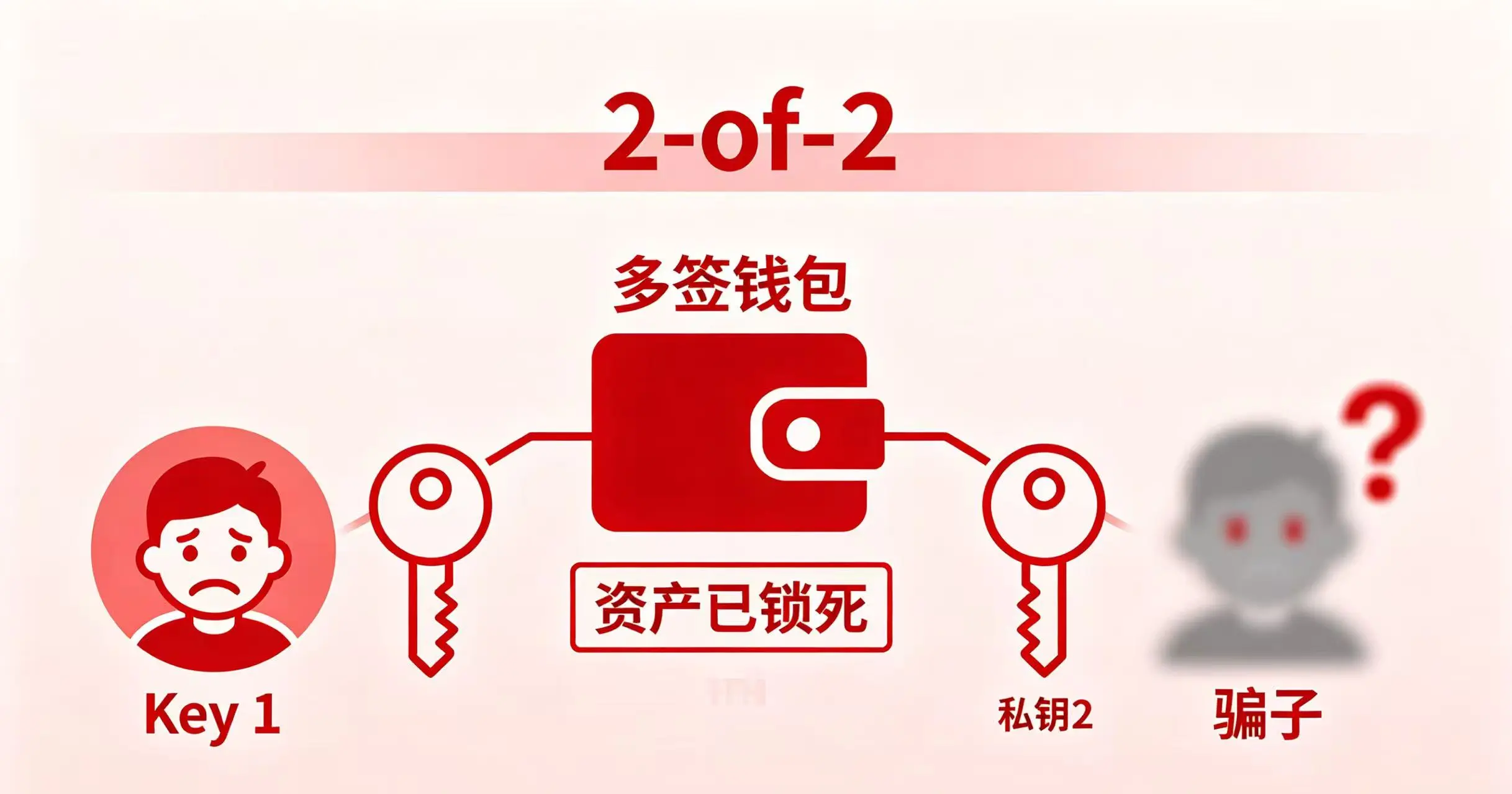 展示一个 “2-of-2” 多签配置的风险警示场景 展示一个 “2-of-2” 多签配置的风险警示场景