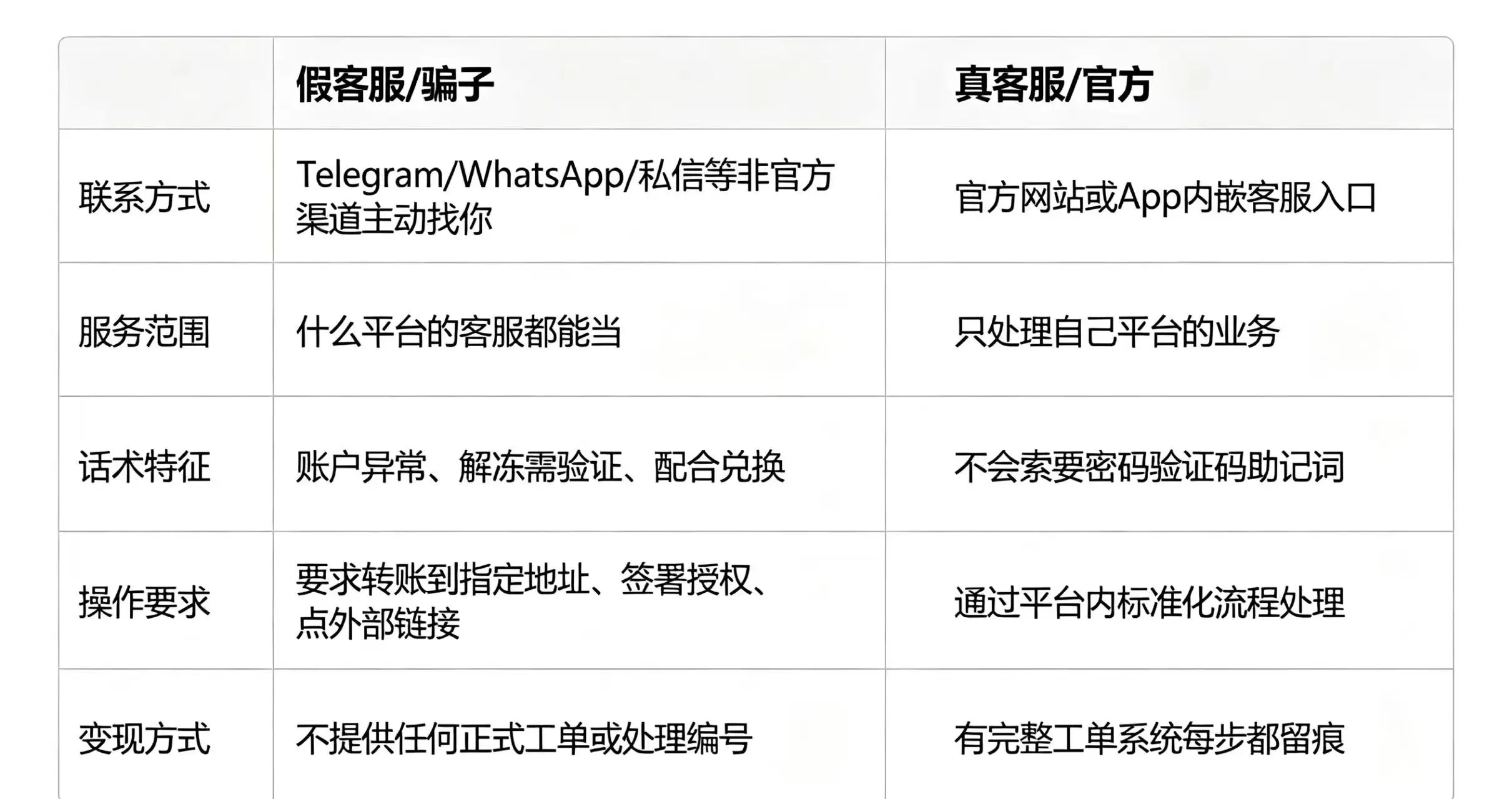 一张真假客服的对比表 一张真假客服的对比表