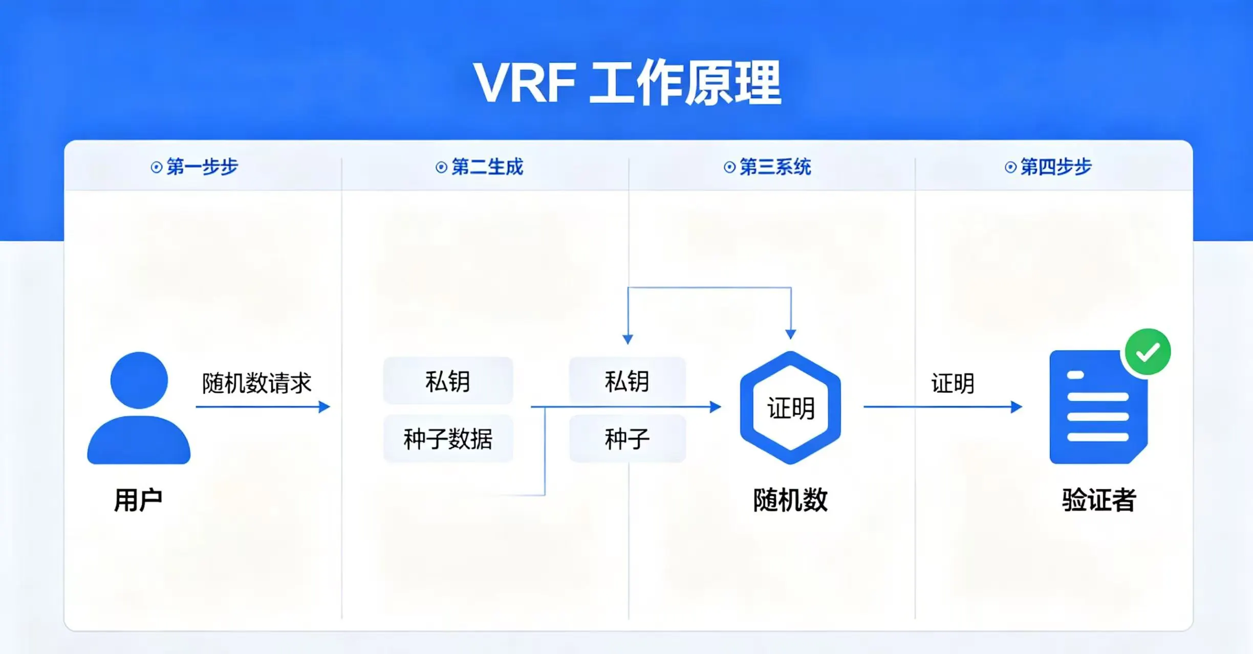 VRF(可验证随机函数)的工作流程 VRF(可验证随机函数)的工作流程