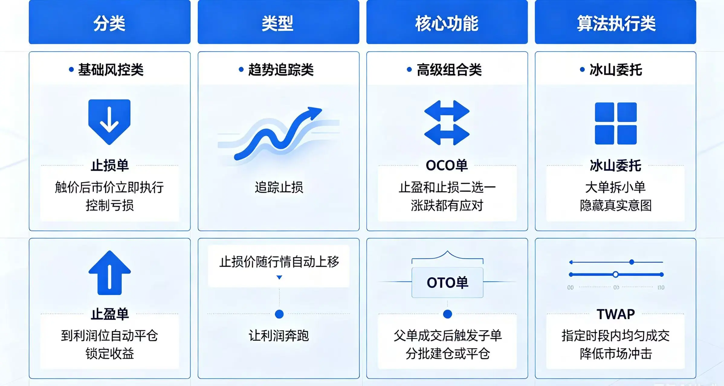 主流条件单类型 主流条件单类型