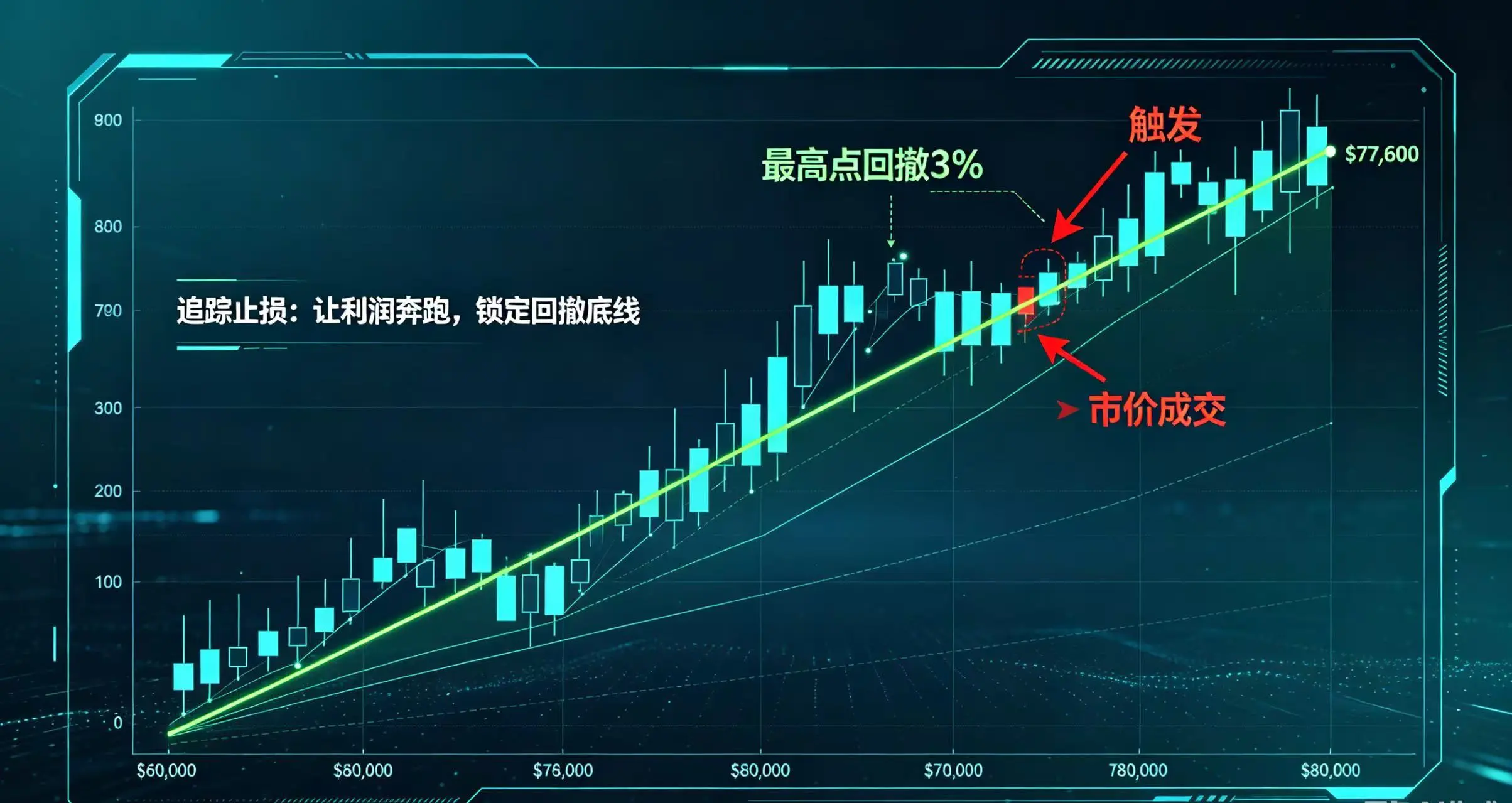 “追踪止损” 的动态示意图 “追踪止损” 的动态示意图