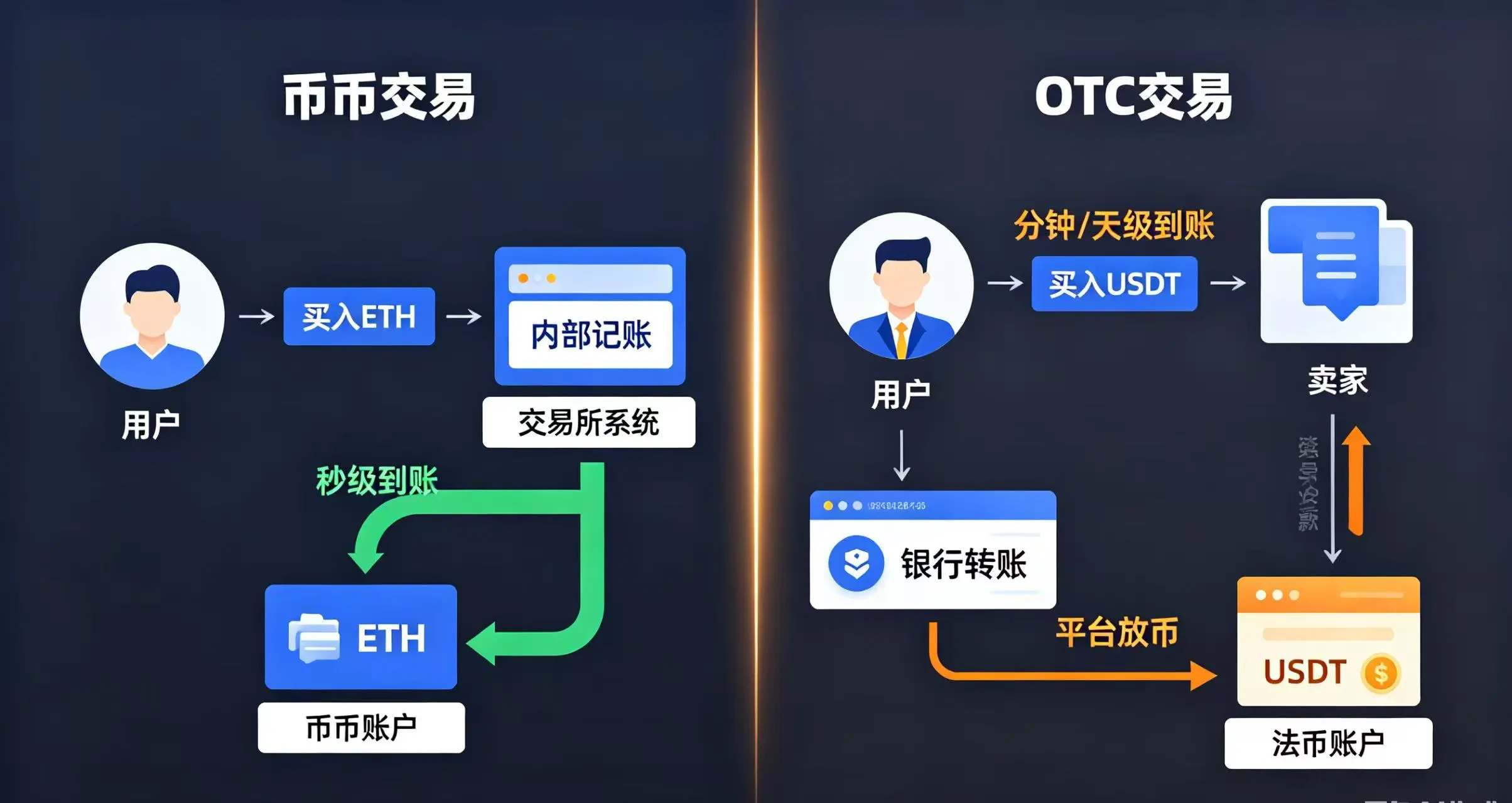 “币币交易” 和 “OTC 交易” 的不同流程步骤 “币币交易” 和 “OTC 交易” 的不同流程步骤