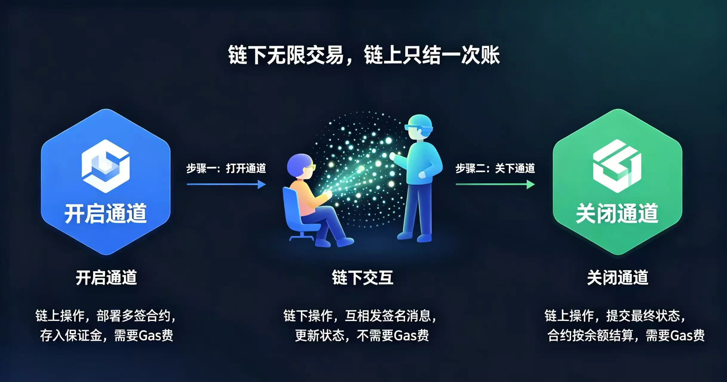 “状态通道生命周期” 的流程图 “状态通道生命周期” 的流程图