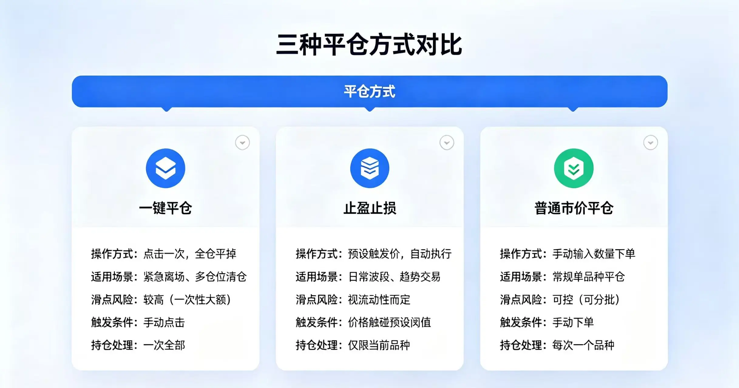 “三种平仓方式对比” 的示意图 “三种平仓方式对比” 的示意图