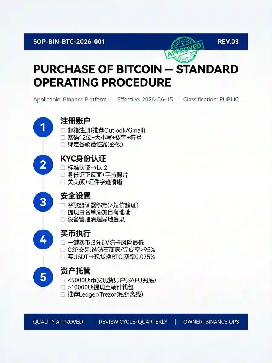 买比特币到底怎么买？这篇小白教程让你10分钟从零到持有第一枚BTC