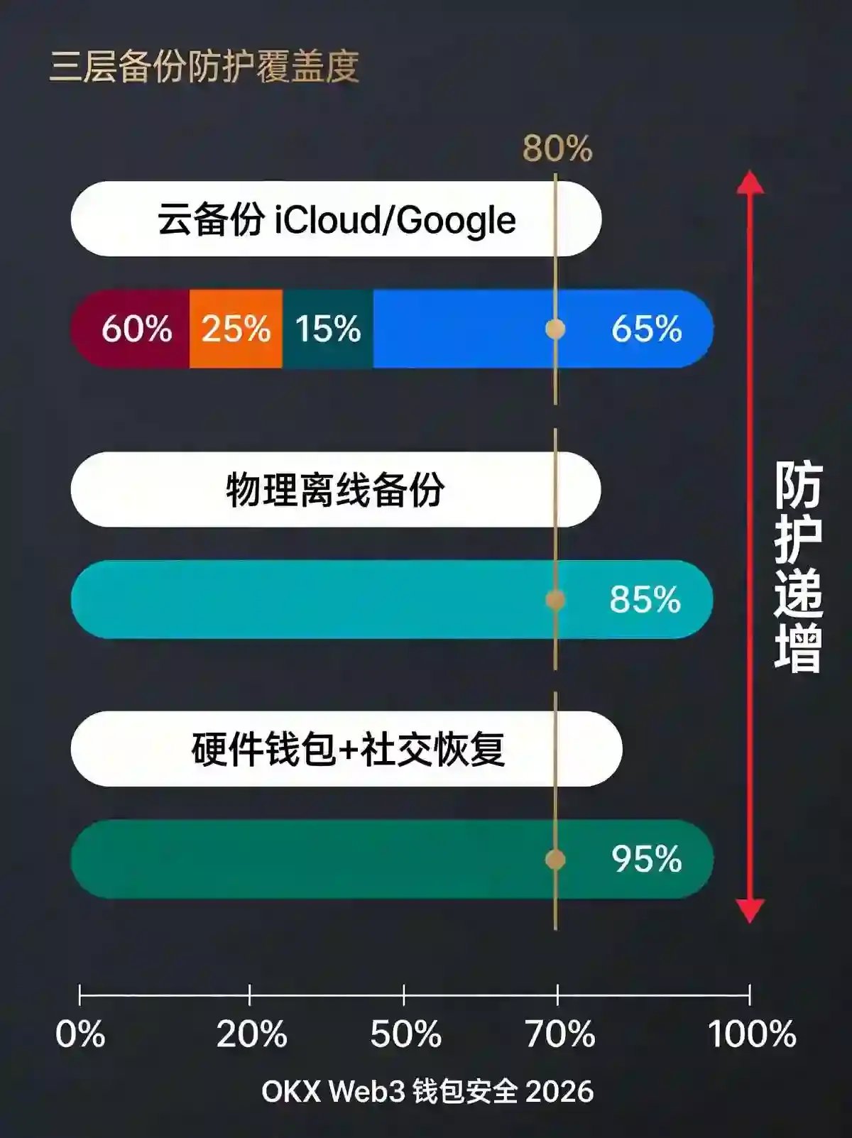 Web3钱包丢了助记词会怎样？2026年真实案例告诉你：现在就去备份